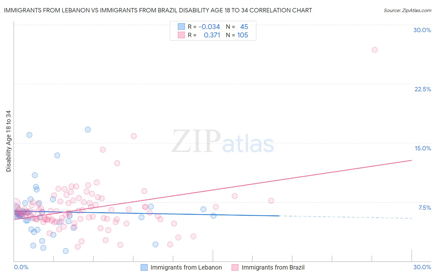 Immigrants from Lebanon vs Immigrants from Brazil Disability Age 18 to 34