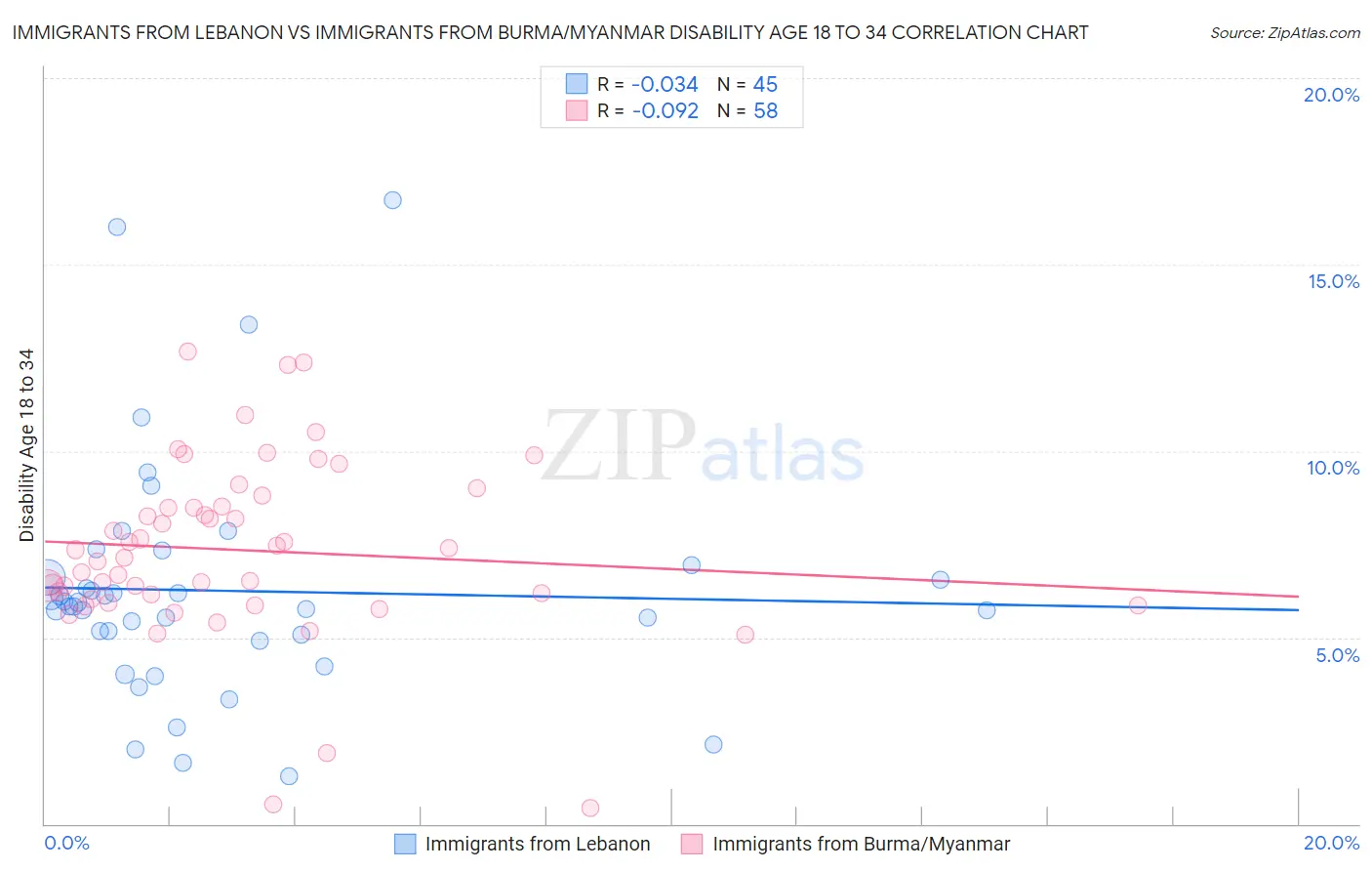 Immigrants from Lebanon vs Immigrants from Burma/Myanmar Disability Age 18 to 34