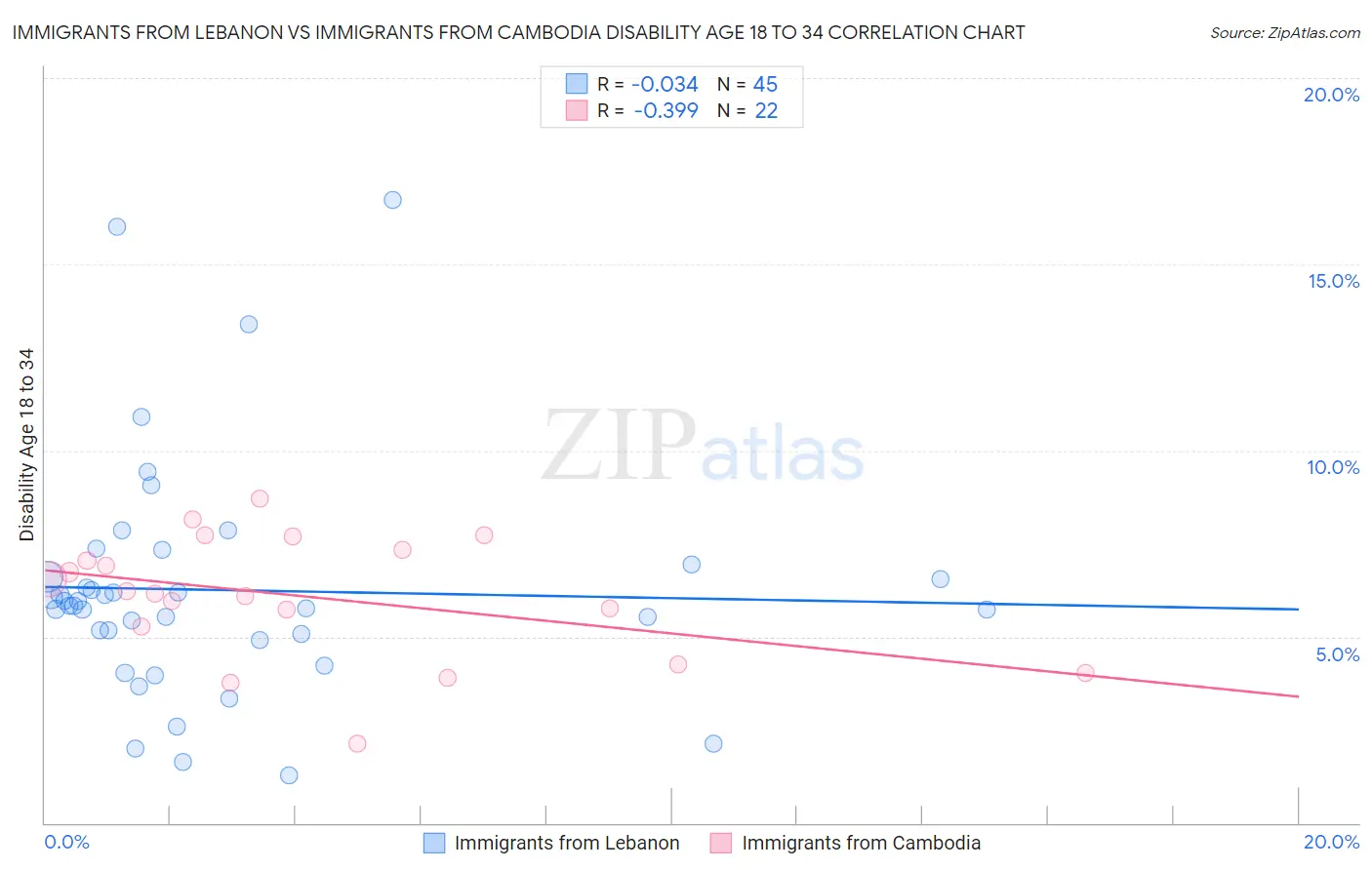Immigrants from Lebanon vs Immigrants from Cambodia Disability Age 18 to 34