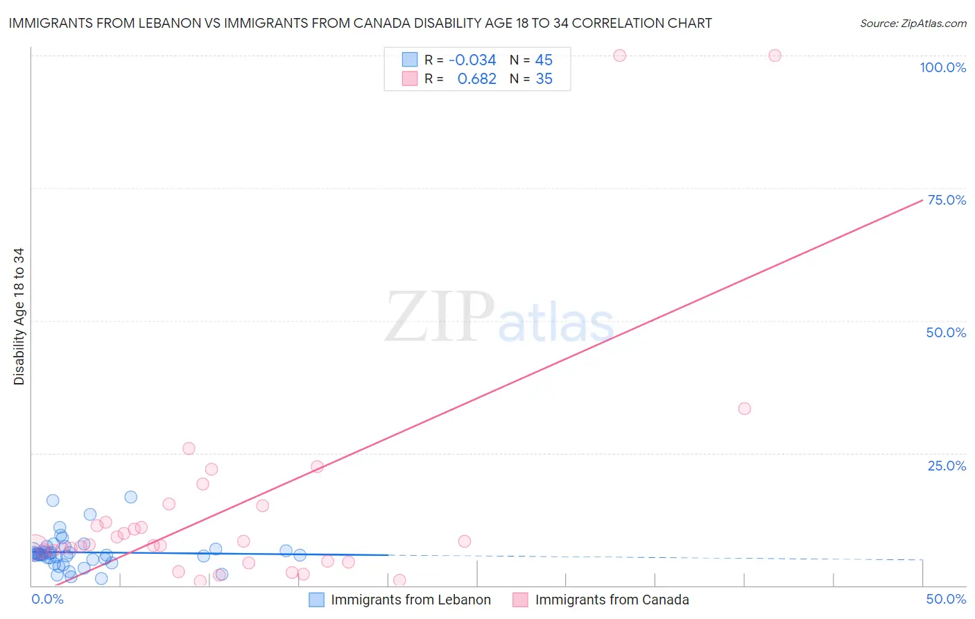 Immigrants from Lebanon vs Immigrants from Canada Disability Age 18 to 34