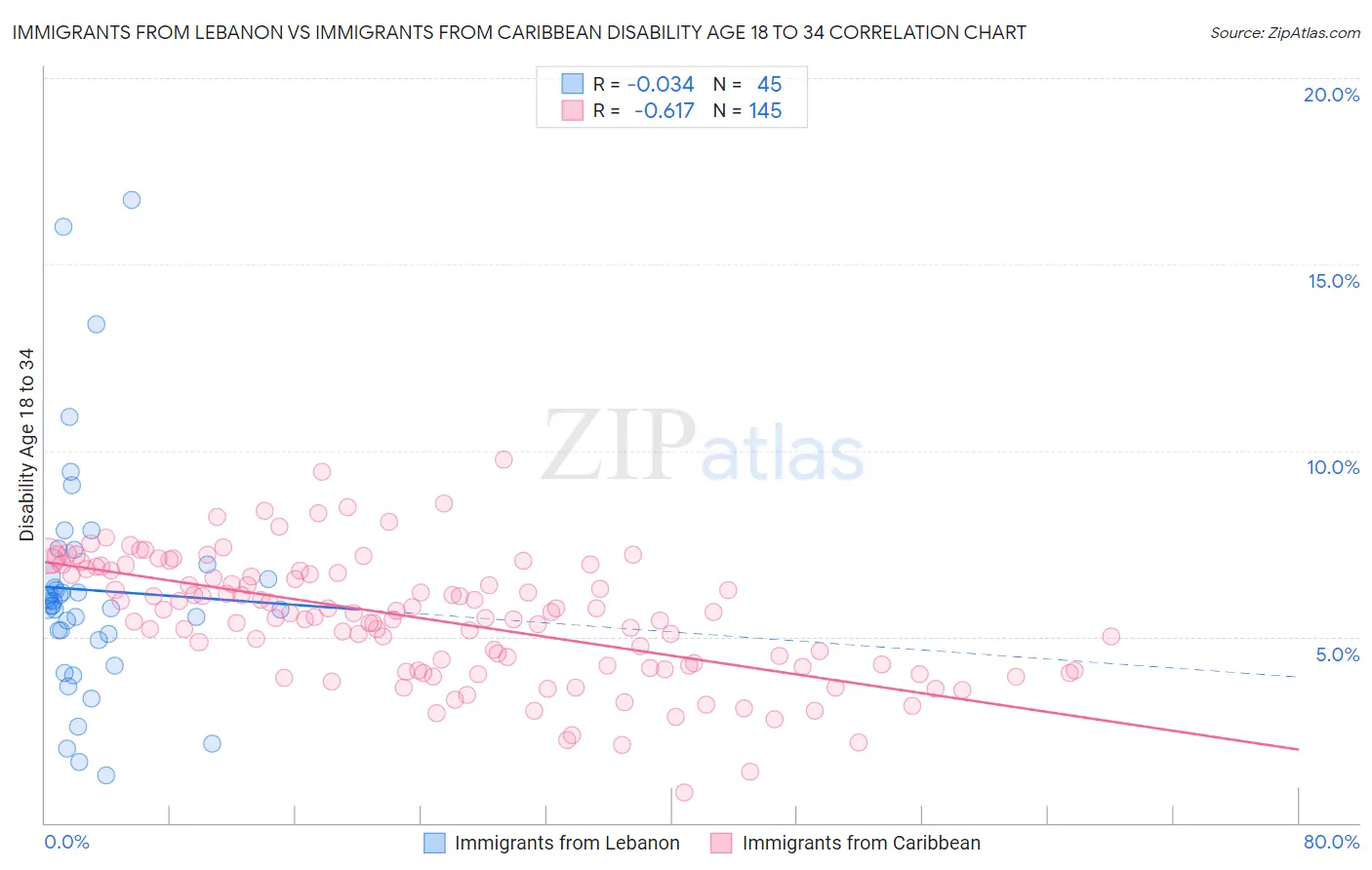 Immigrants from Lebanon vs Immigrants from Caribbean Disability Age 18 to 34