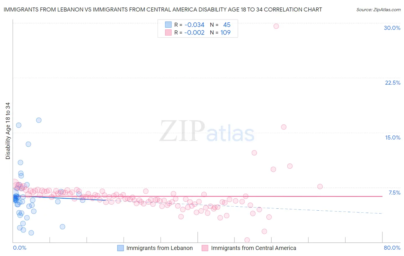 Immigrants from Lebanon vs Immigrants from Central America Disability Age 18 to 34