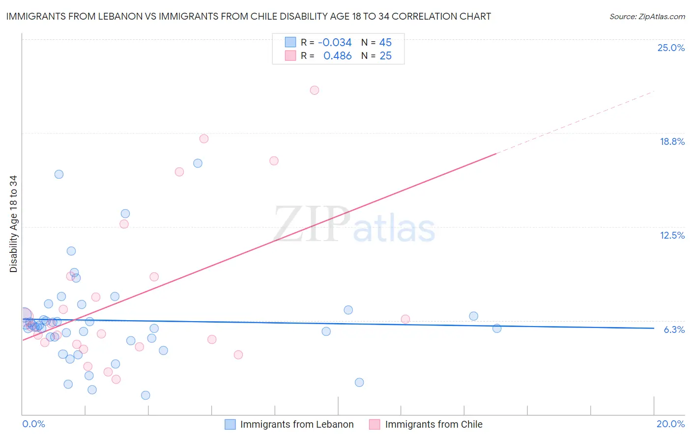 Immigrants from Lebanon vs Immigrants from Chile Disability Age 18 to 34