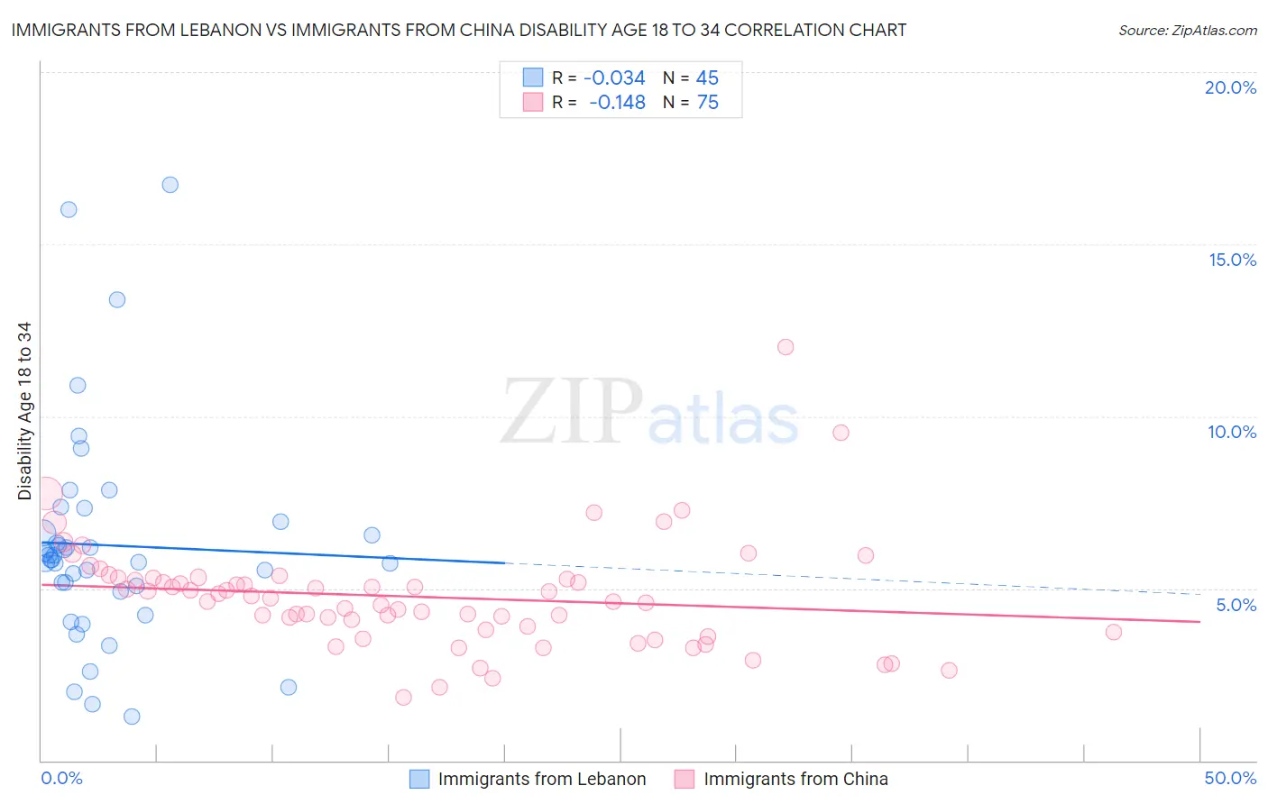Immigrants from Lebanon vs Immigrants from China Disability Age 18 to 34