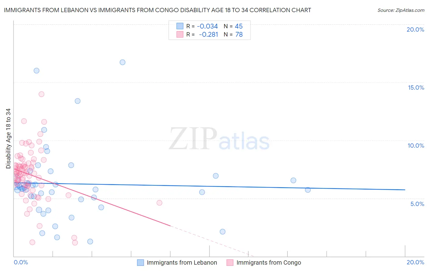 Immigrants from Lebanon vs Immigrants from Congo Disability Age 18 to 34