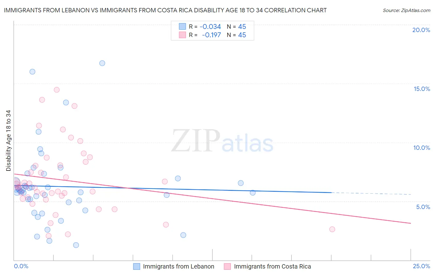 Immigrants from Lebanon vs Immigrants from Costa Rica Disability Age 18 to 34