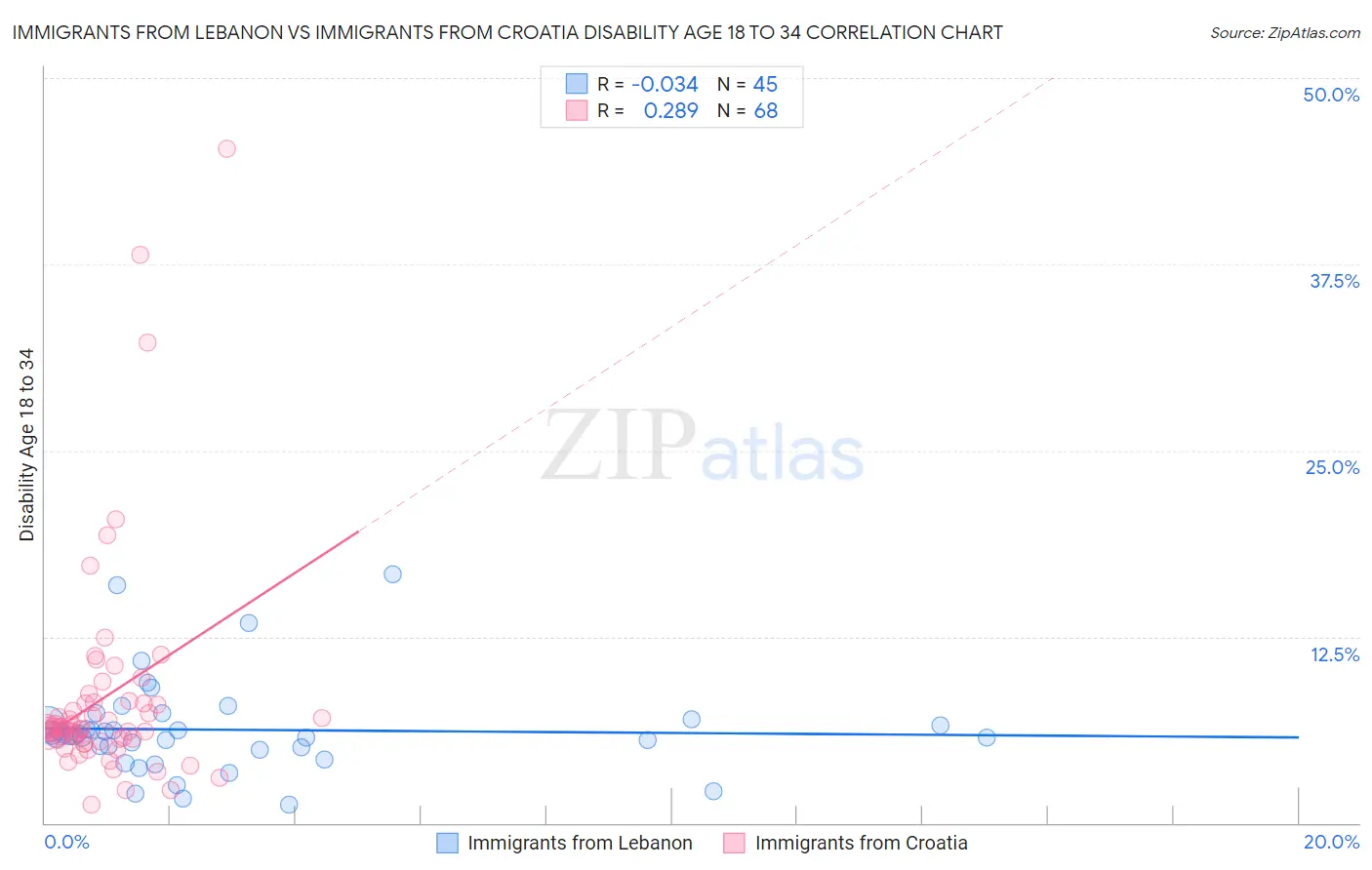 Immigrants from Lebanon vs Immigrants from Croatia Disability Age 18 to 34