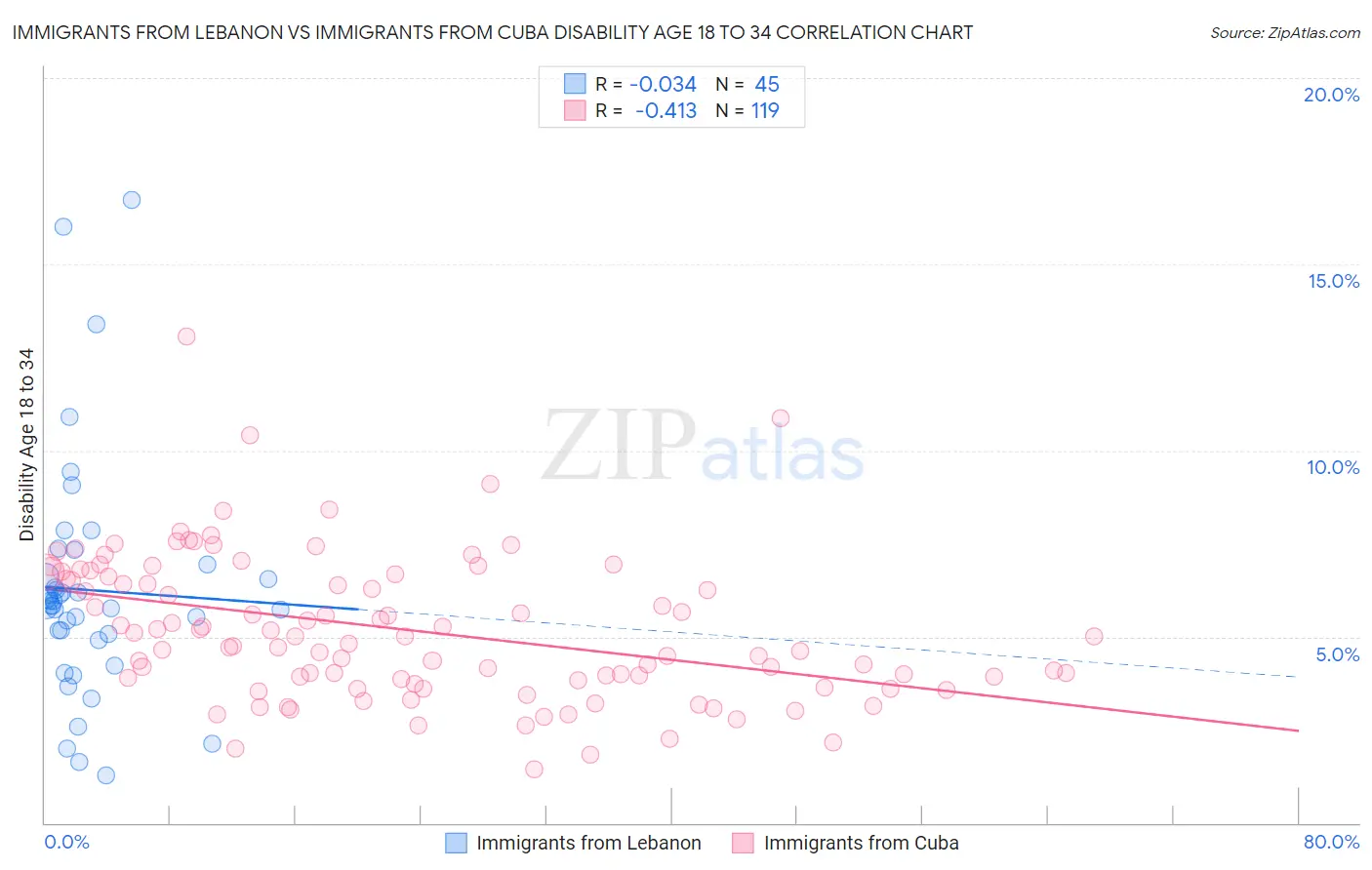 Immigrants from Lebanon vs Immigrants from Cuba Disability Age 18 to 34