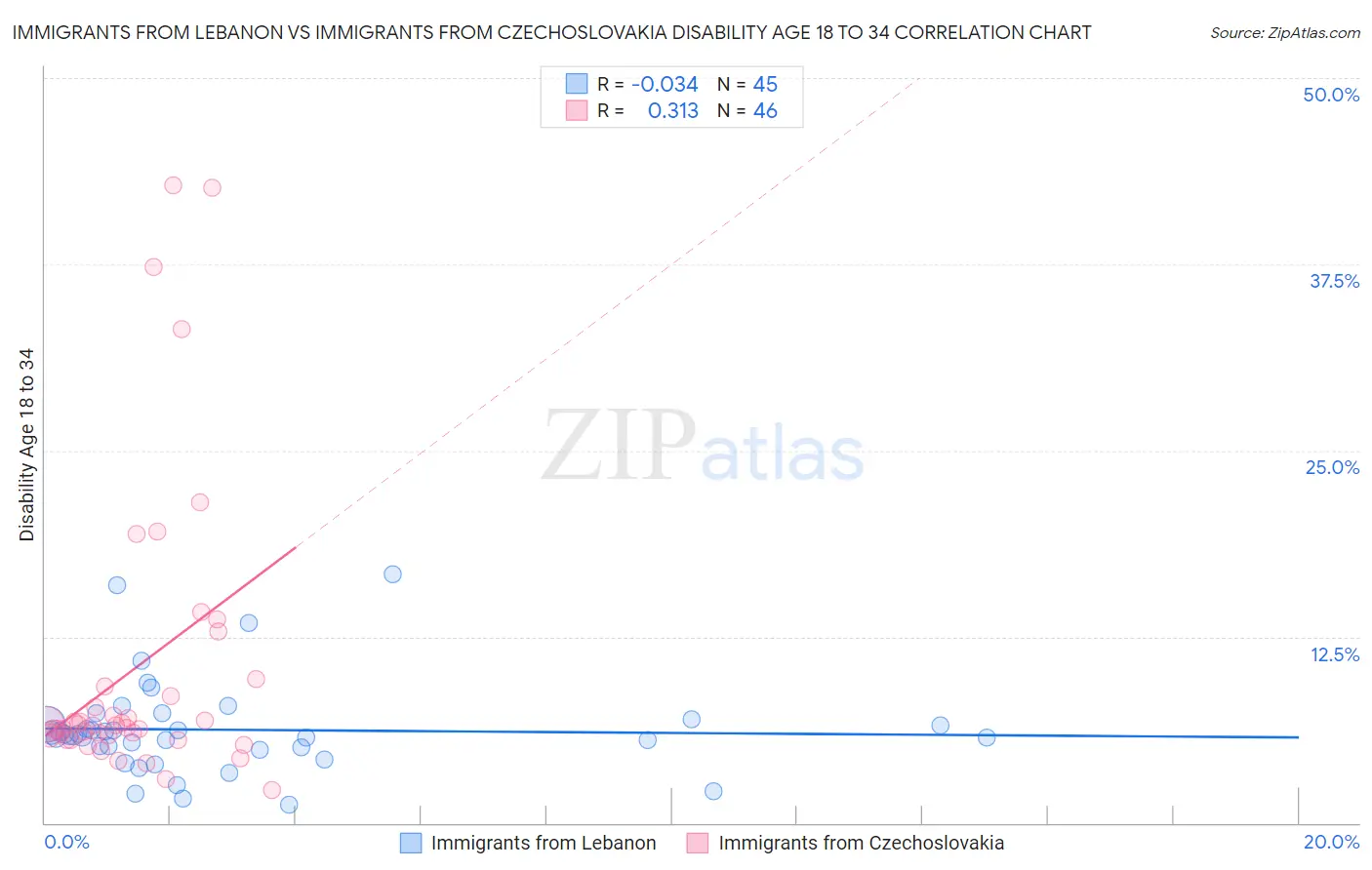 Immigrants from Lebanon vs Immigrants from Czechoslovakia Disability Age 18 to 34