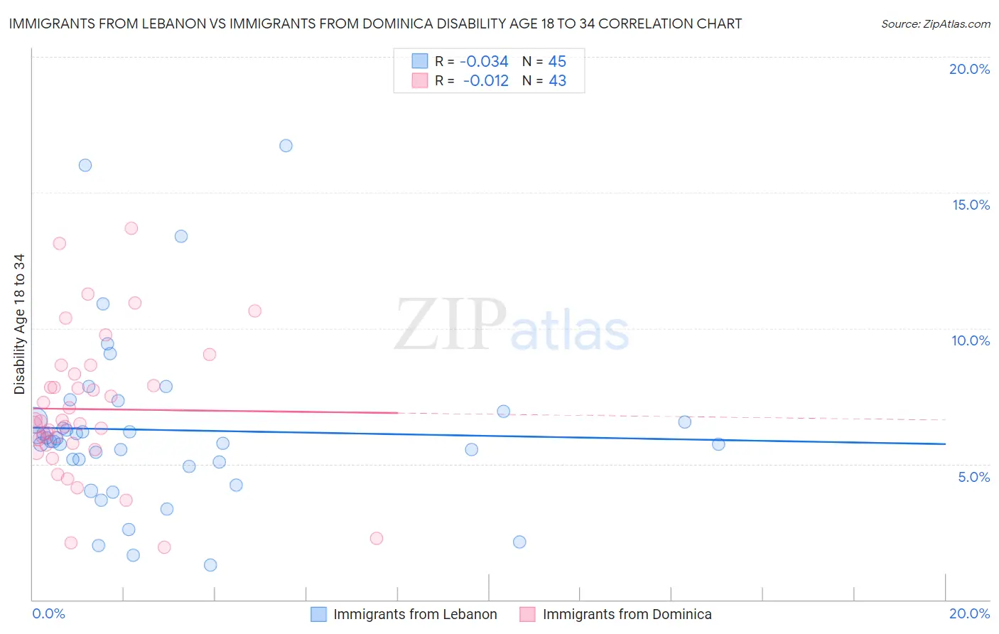Immigrants from Lebanon vs Immigrants from Dominica Disability Age 18 to 34