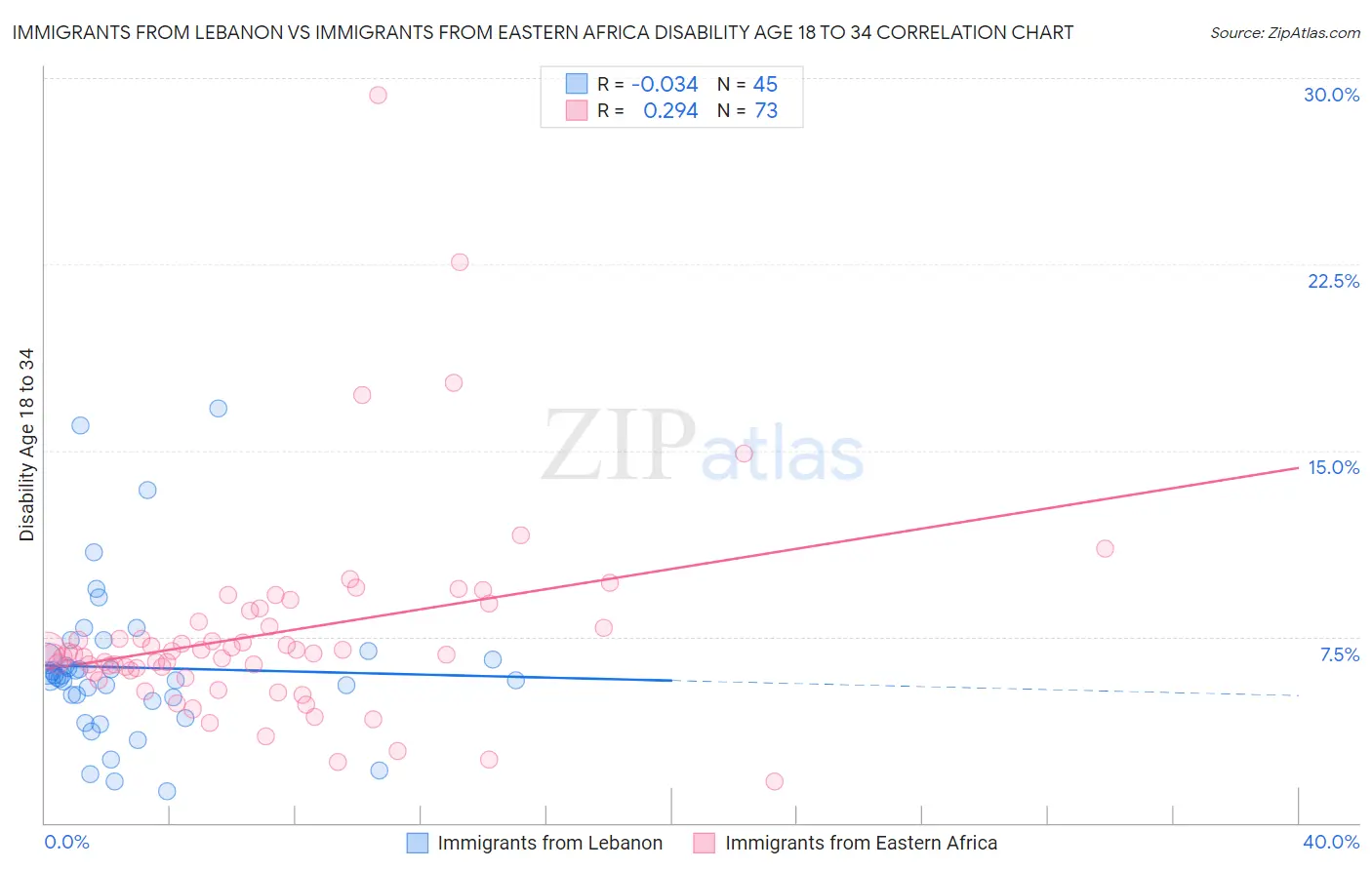 Immigrants from Lebanon vs Immigrants from Eastern Africa Disability Age 18 to 34