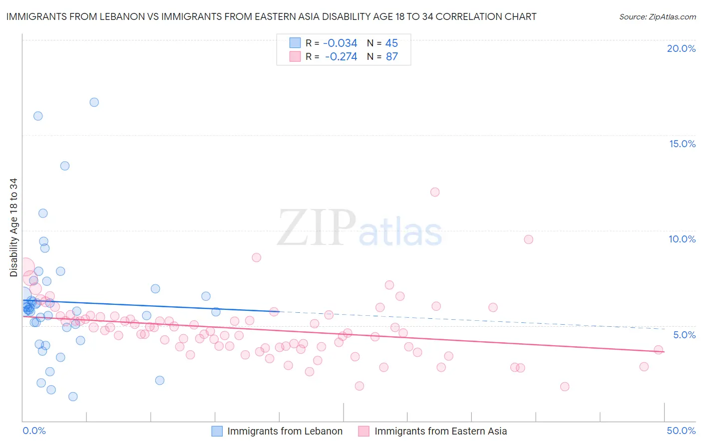 Immigrants from Lebanon vs Immigrants from Eastern Asia Disability Age 18 to 34