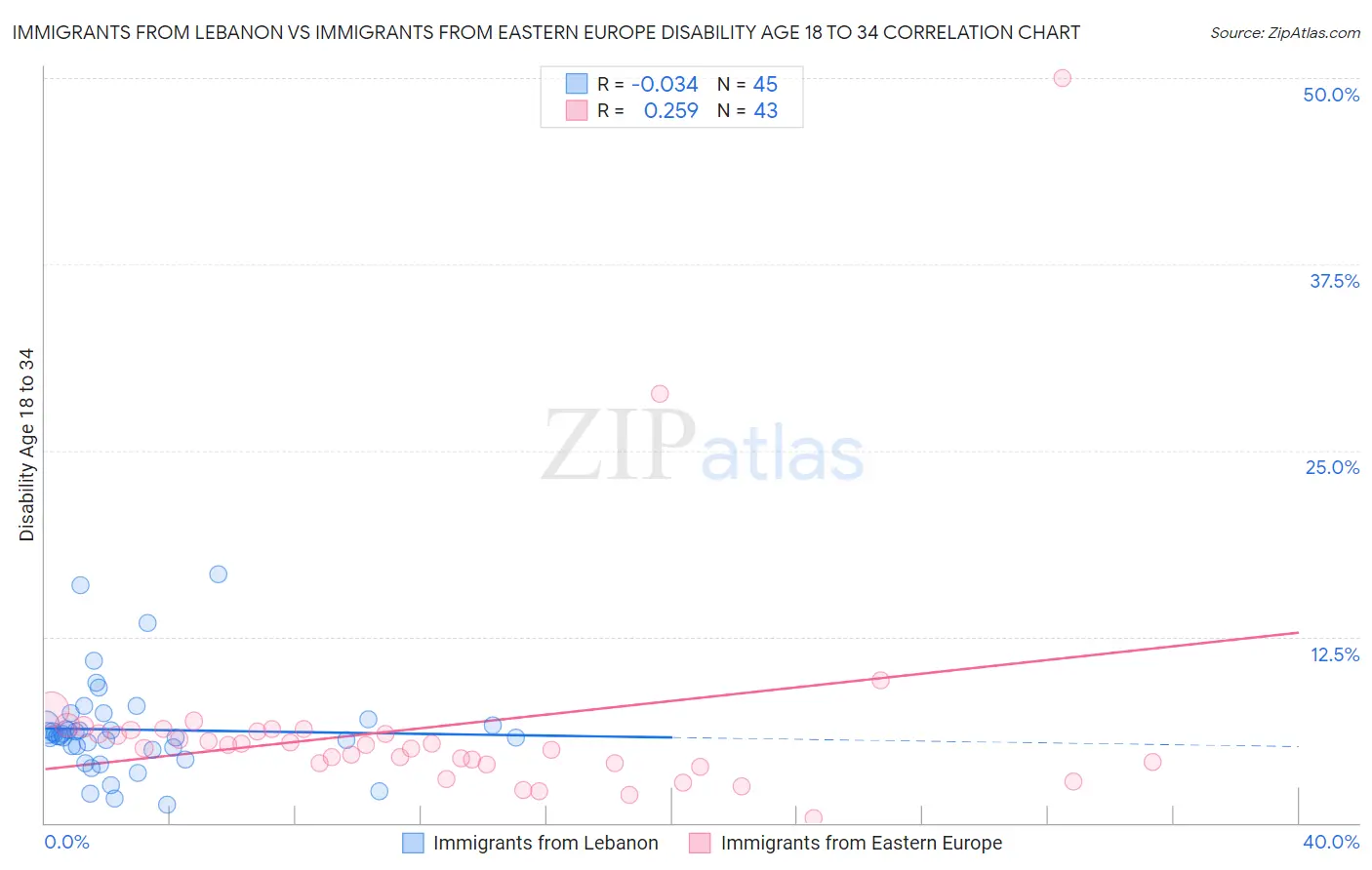 Immigrants from Lebanon vs Immigrants from Eastern Europe Disability Age 18 to 34