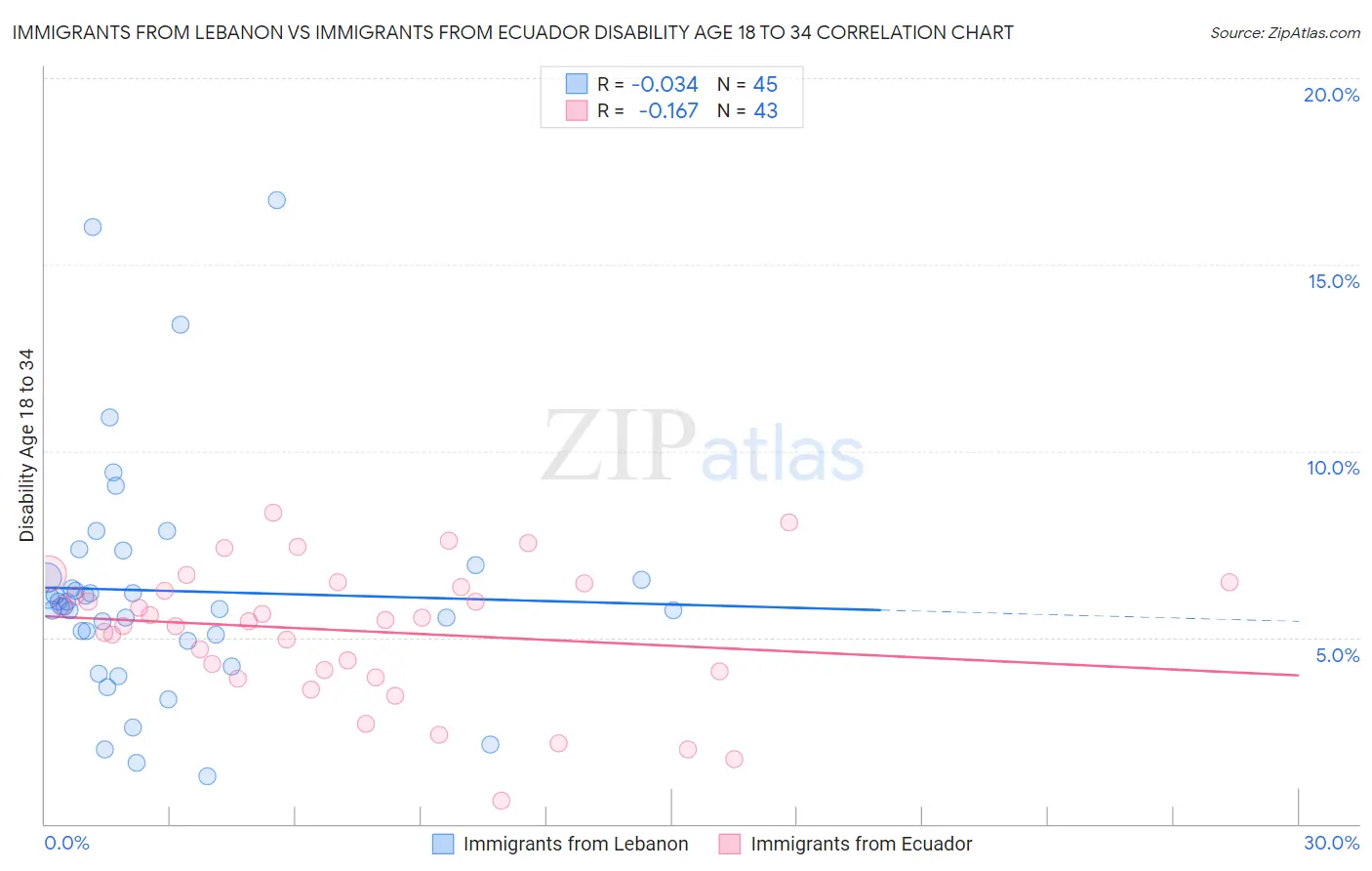 Immigrants from Lebanon vs Immigrants from Ecuador Disability Age 18 to 34