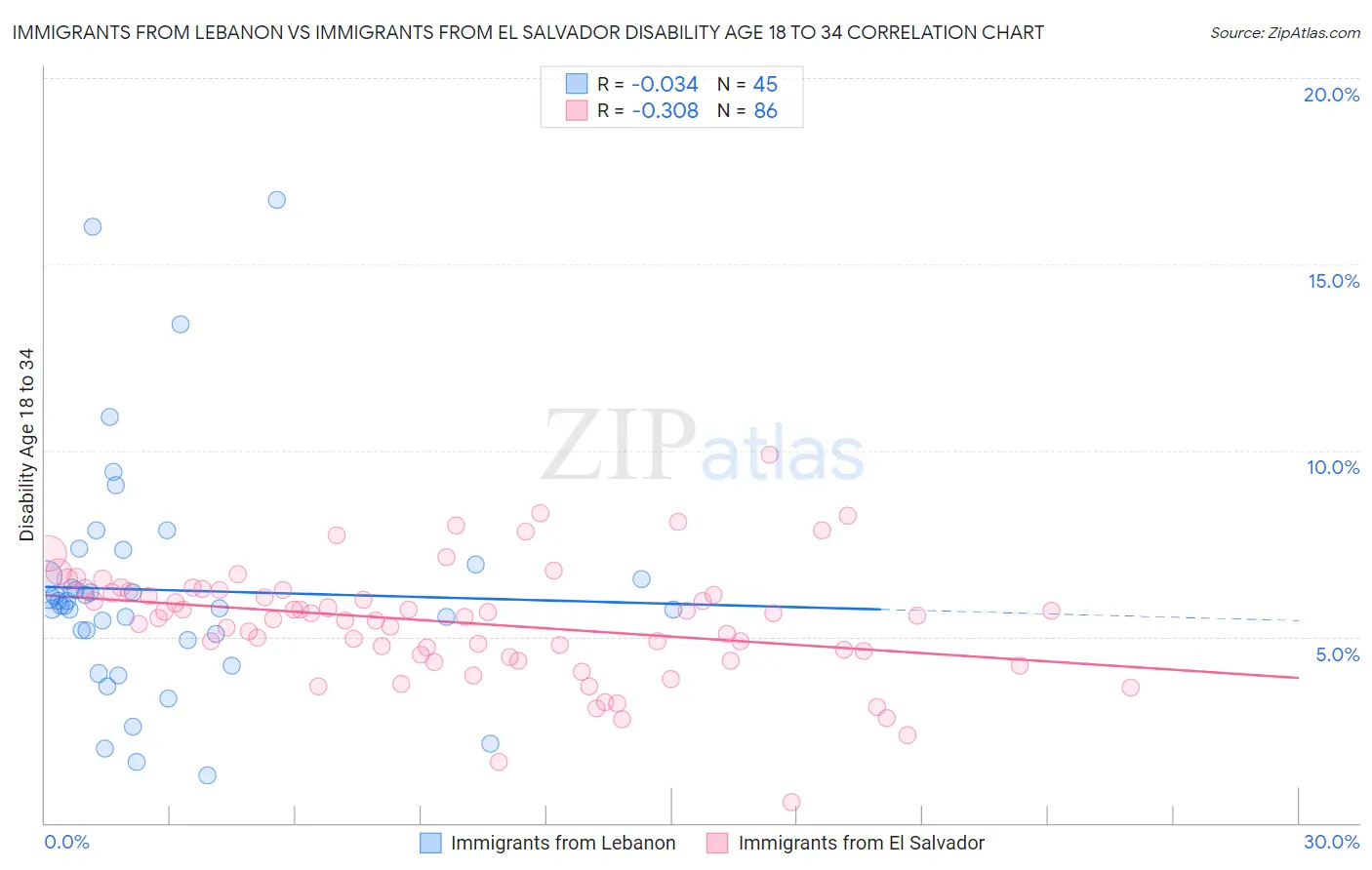 Immigrants from Lebanon vs Immigrants from El Salvador Disability Age 18 to 34