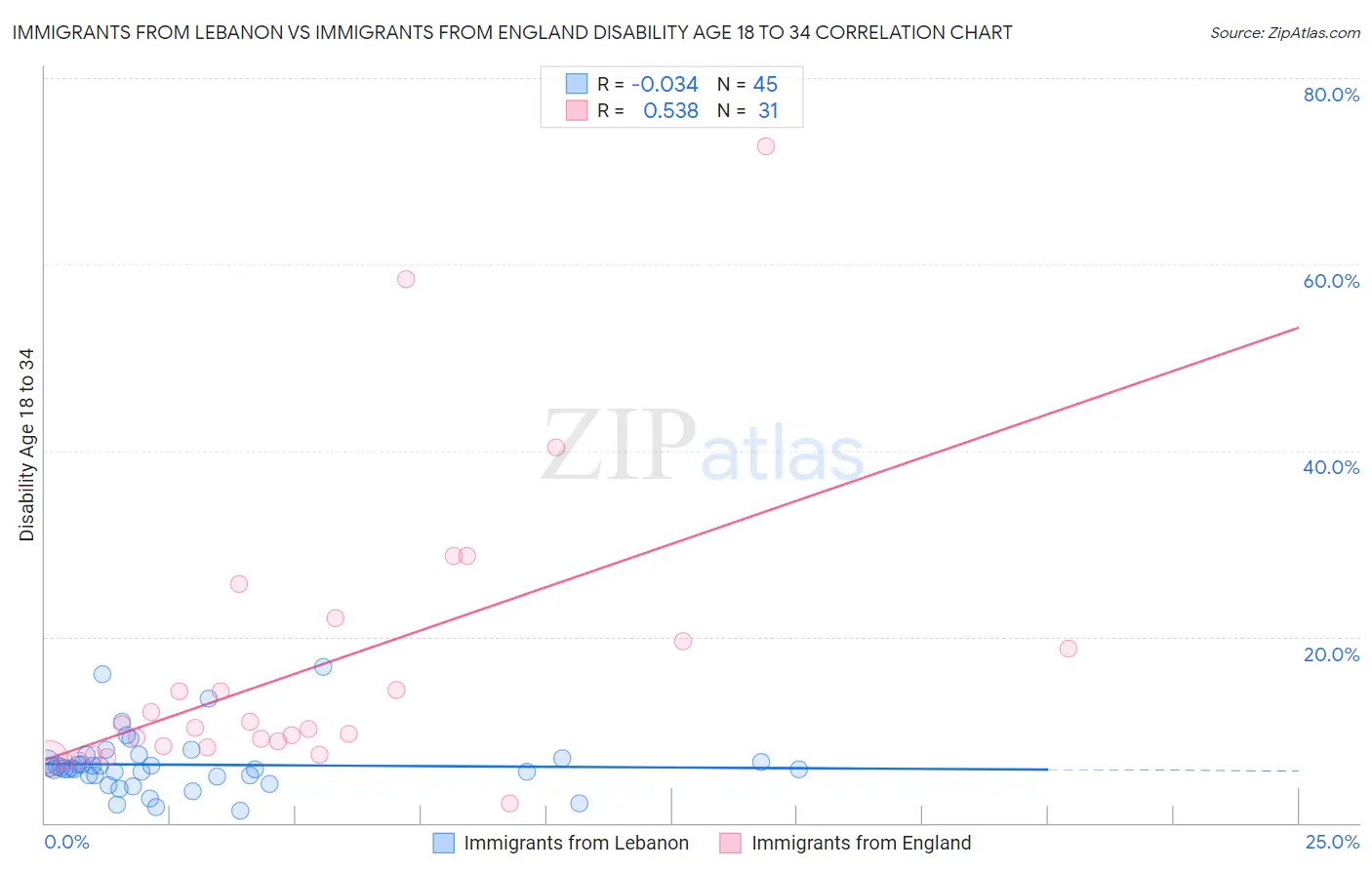 Immigrants from Lebanon vs Immigrants from England Disability Age 18 to 34