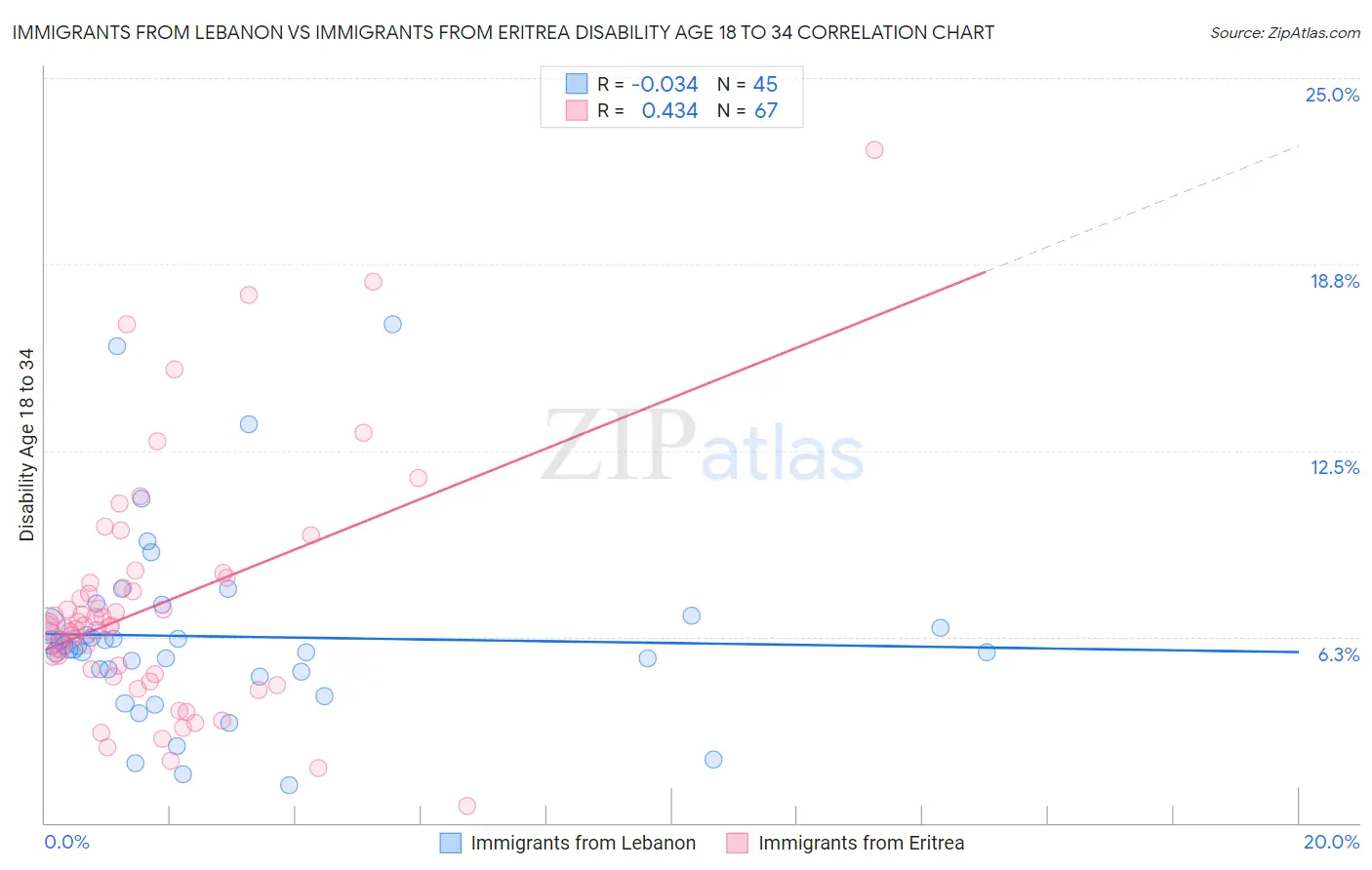 Immigrants from Lebanon vs Immigrants from Eritrea Disability Age 18 to 34