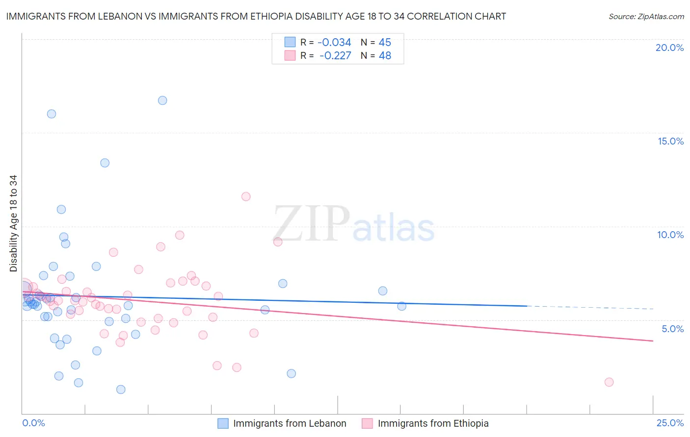 Immigrants from Lebanon vs Immigrants from Ethiopia Disability Age 18 to 34