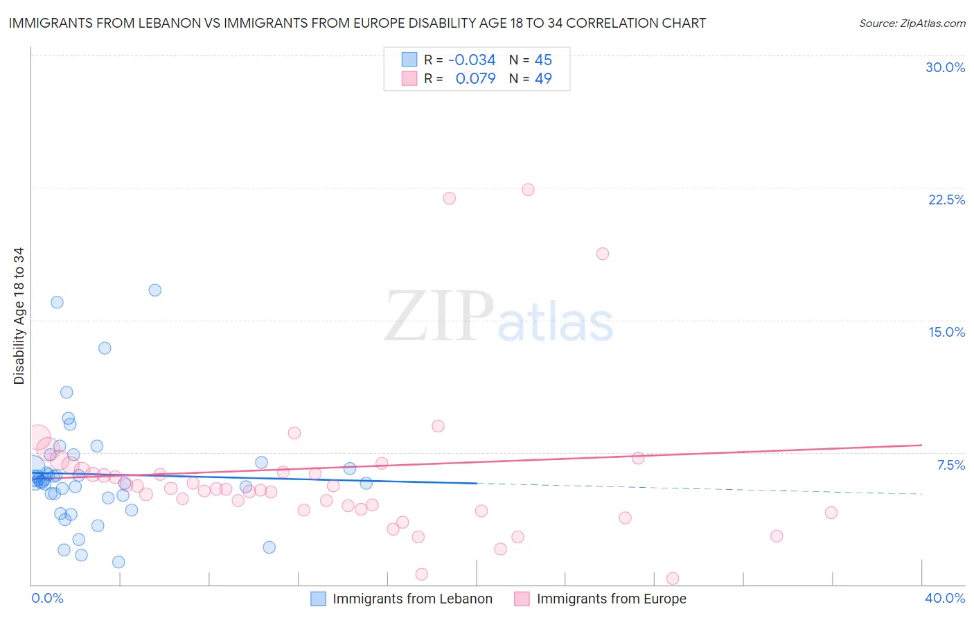 Immigrants from Lebanon vs Immigrants from Europe Disability Age 18 to 34