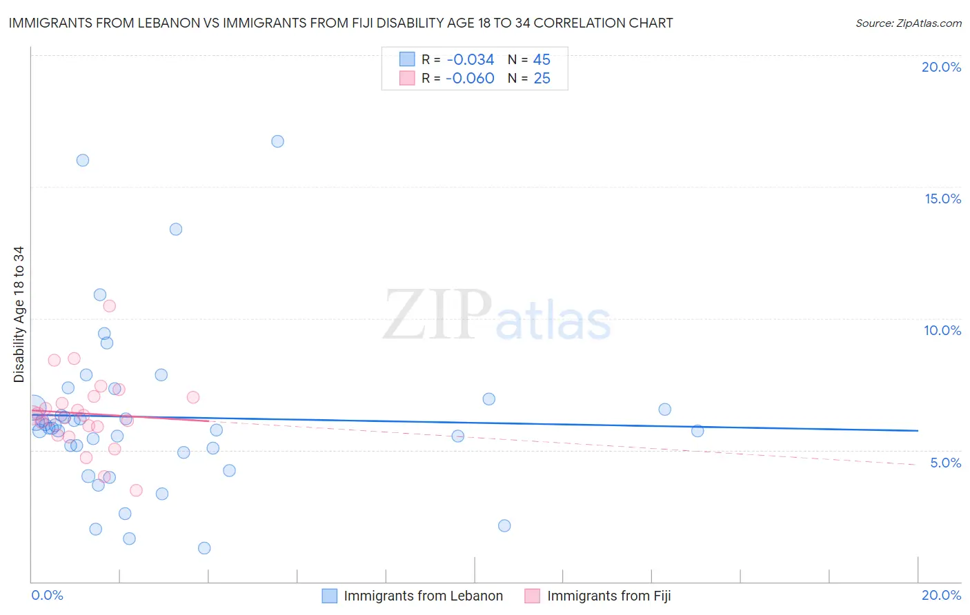 Immigrants from Lebanon vs Immigrants from Fiji Disability Age 18 to 34