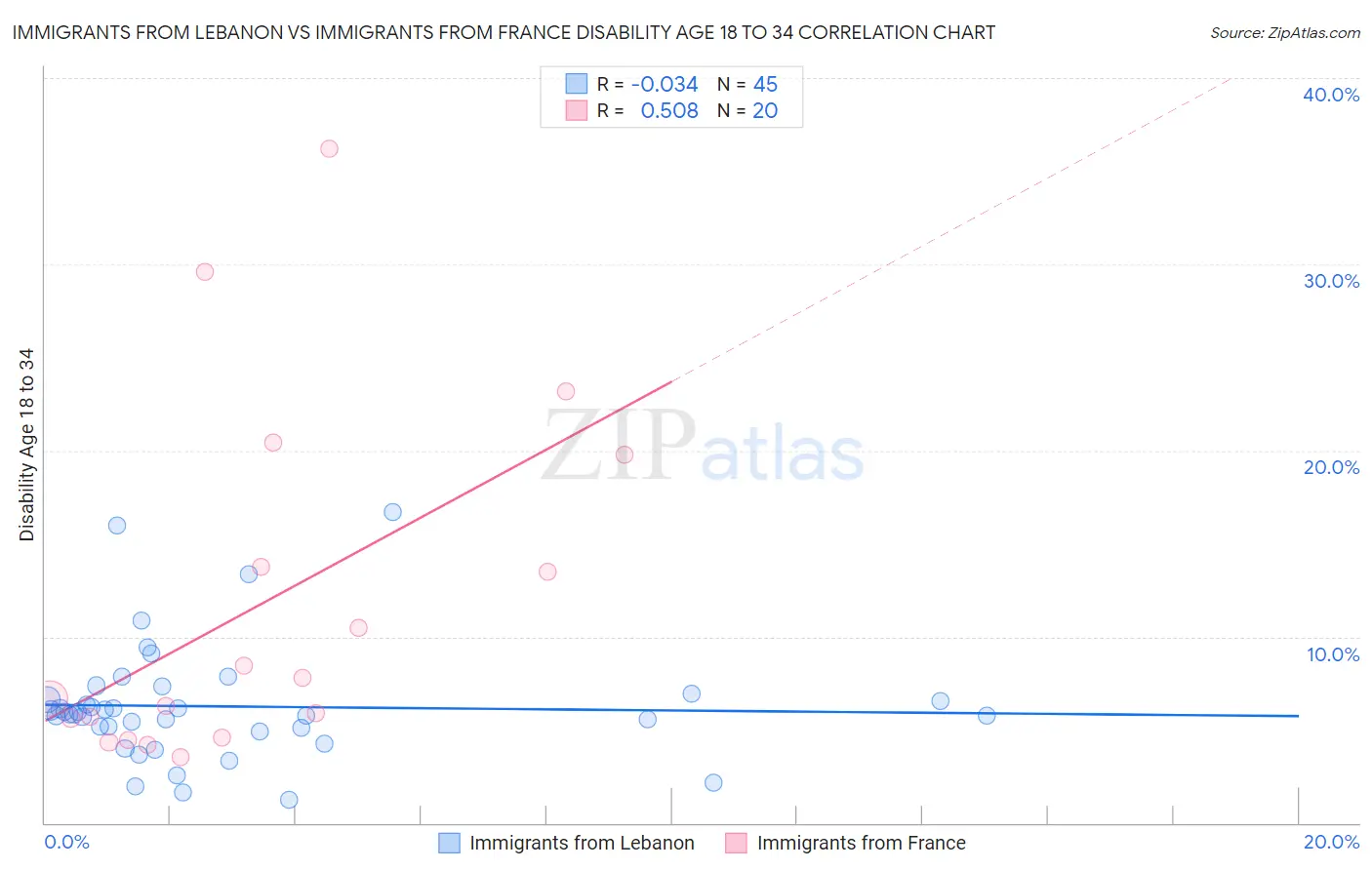 Immigrants from Lebanon vs Immigrants from France Disability Age 18 to 34