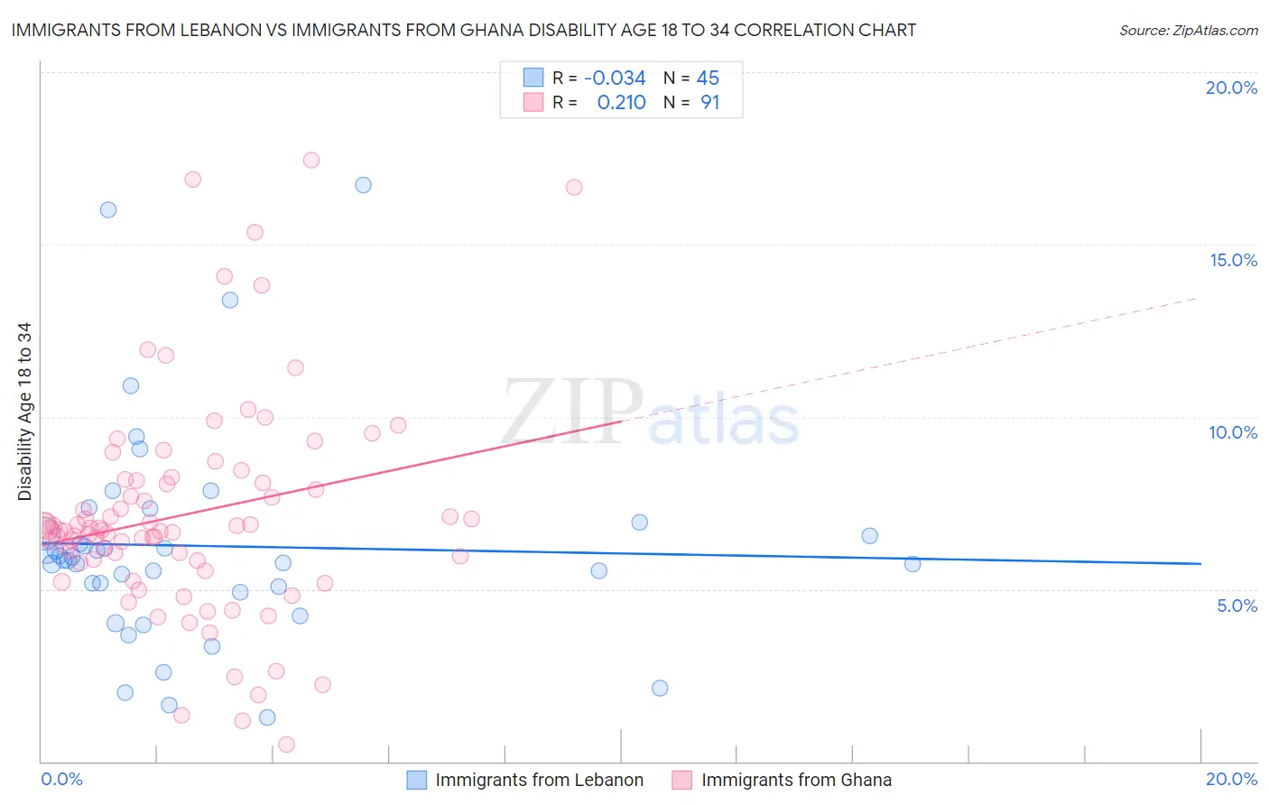 Immigrants from Lebanon vs Immigrants from Ghana Disability Age 18 to 34