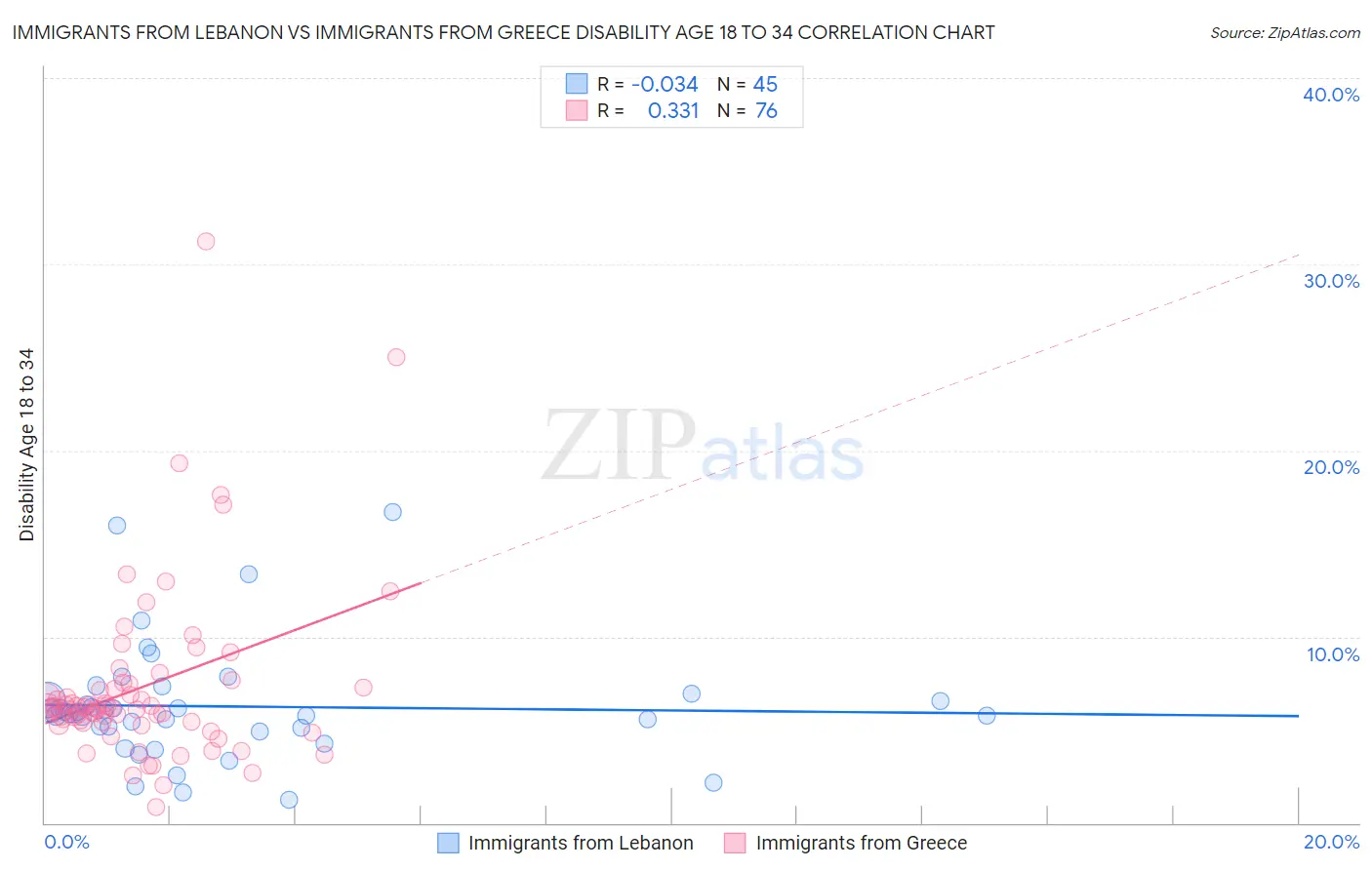 Immigrants from Lebanon vs Immigrants from Greece Disability Age 18 to 34