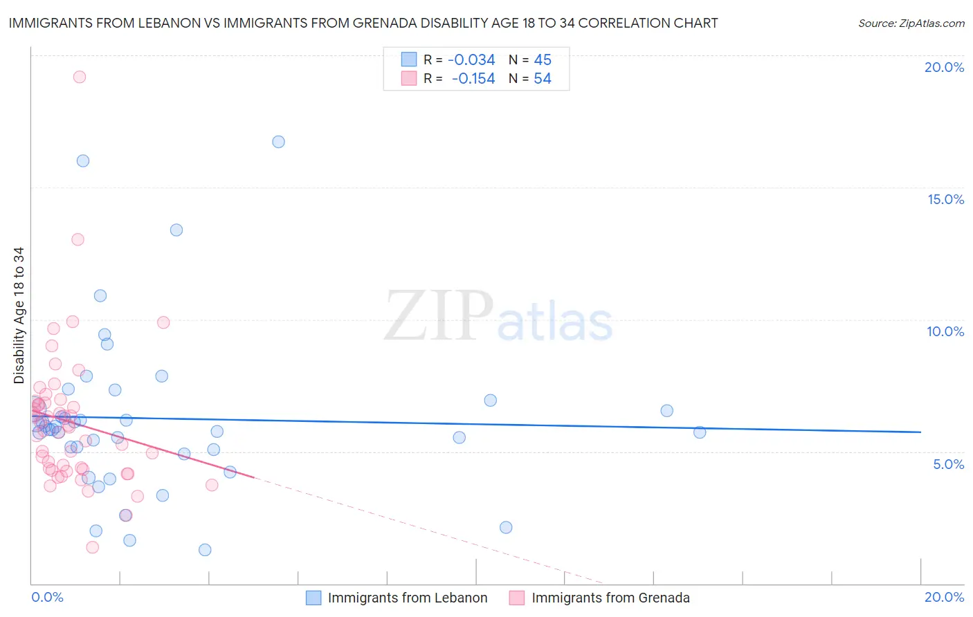 Immigrants from Lebanon vs Immigrants from Grenada Disability Age 18 to 34