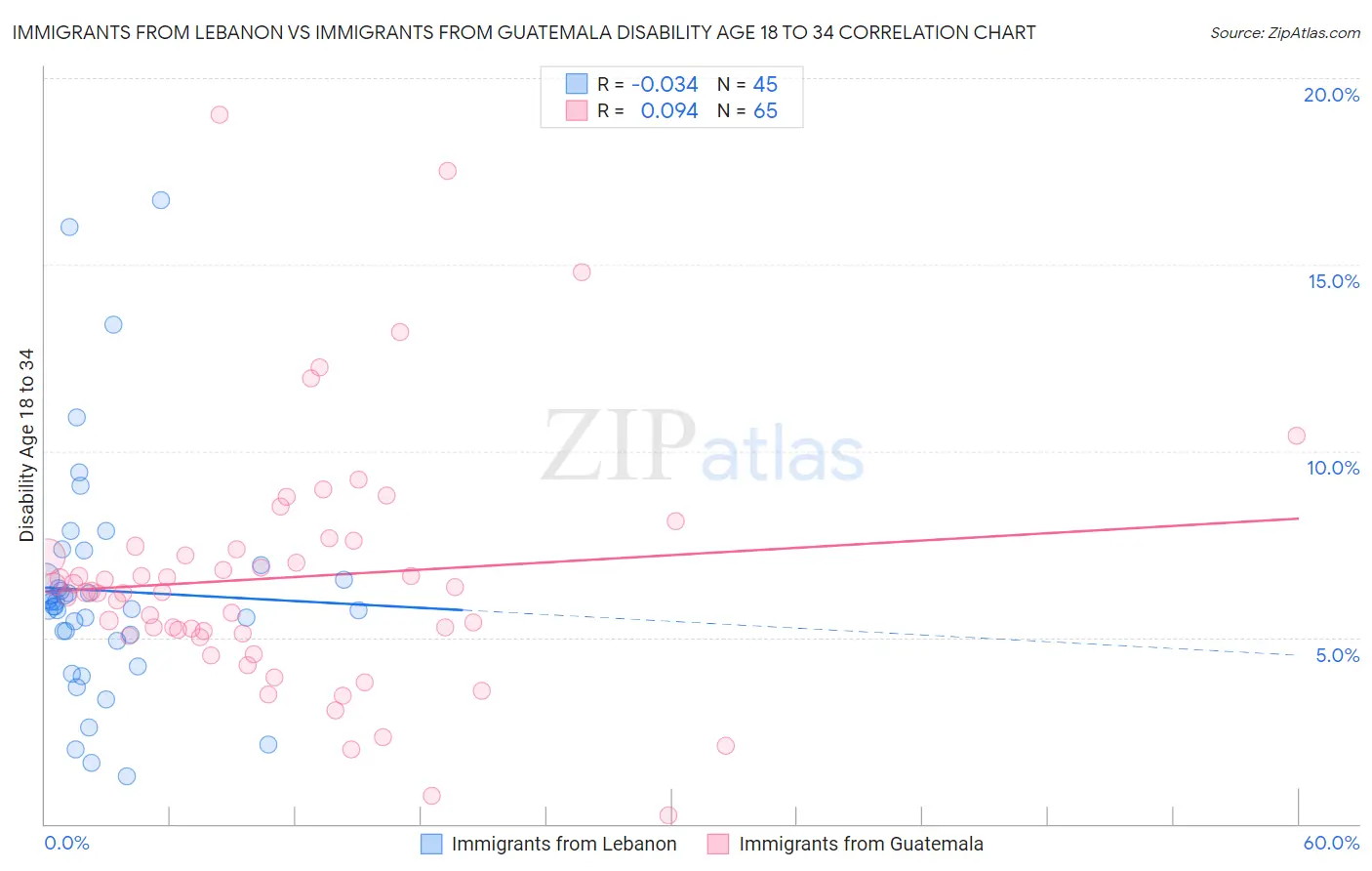 Immigrants from Lebanon vs Immigrants from Guatemala Disability Age 18 to 34