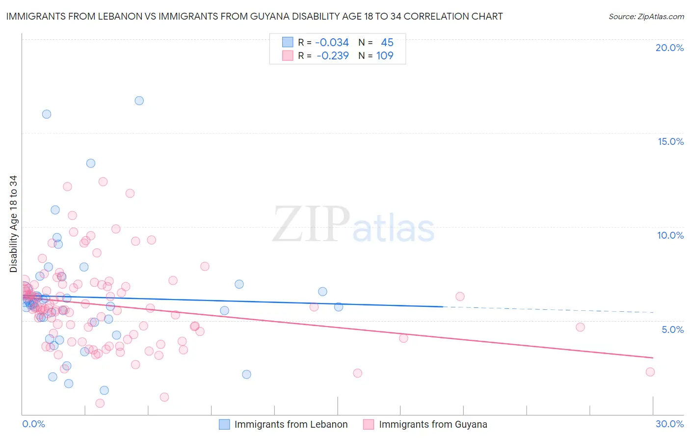 Immigrants from Lebanon vs Immigrants from Guyana Disability Age 18 to 34