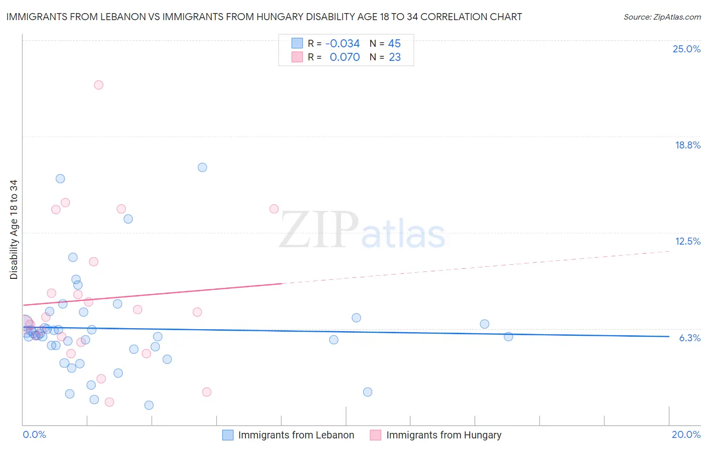 Immigrants from Lebanon vs Immigrants from Hungary Disability Age 18 to 34