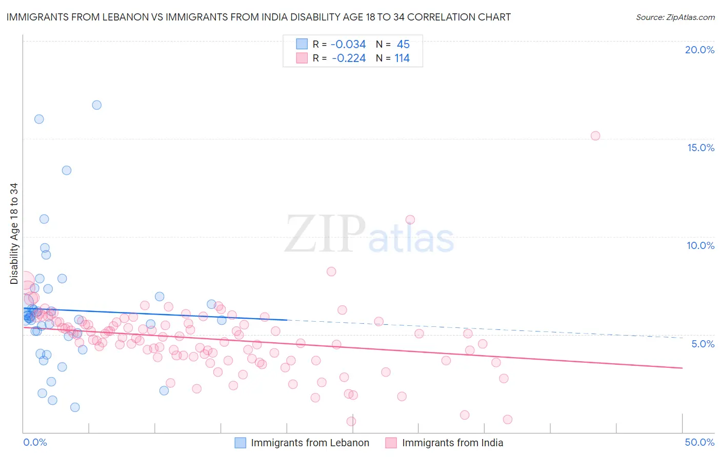 Immigrants from Lebanon vs Immigrants from India Disability Age 18 to 34