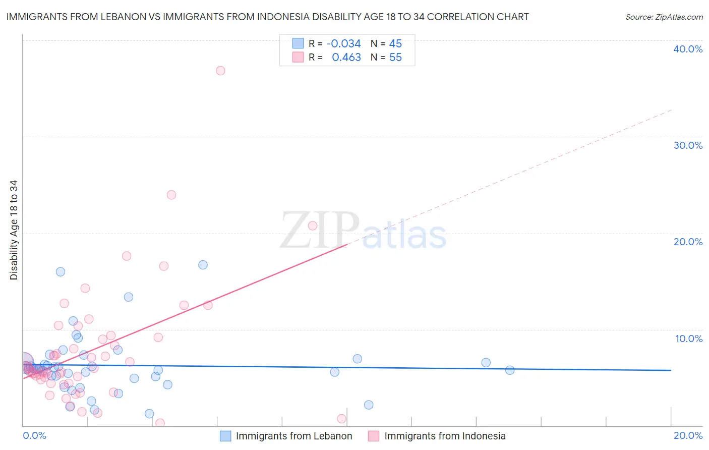 Immigrants from Lebanon vs Immigrants from Indonesia Disability Age 18 to 34