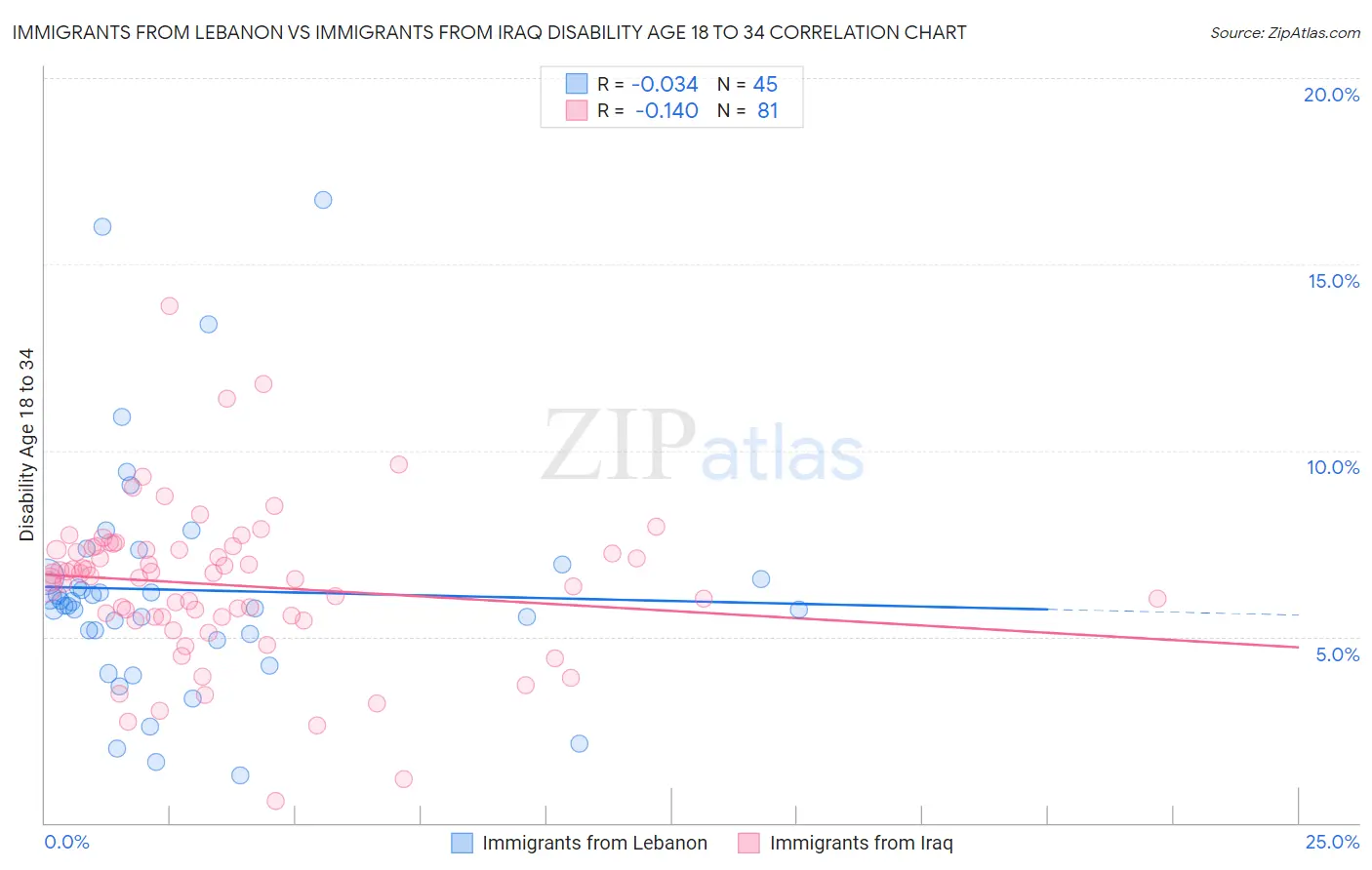 Immigrants from Lebanon vs Immigrants from Iraq Disability Age 18 to 34