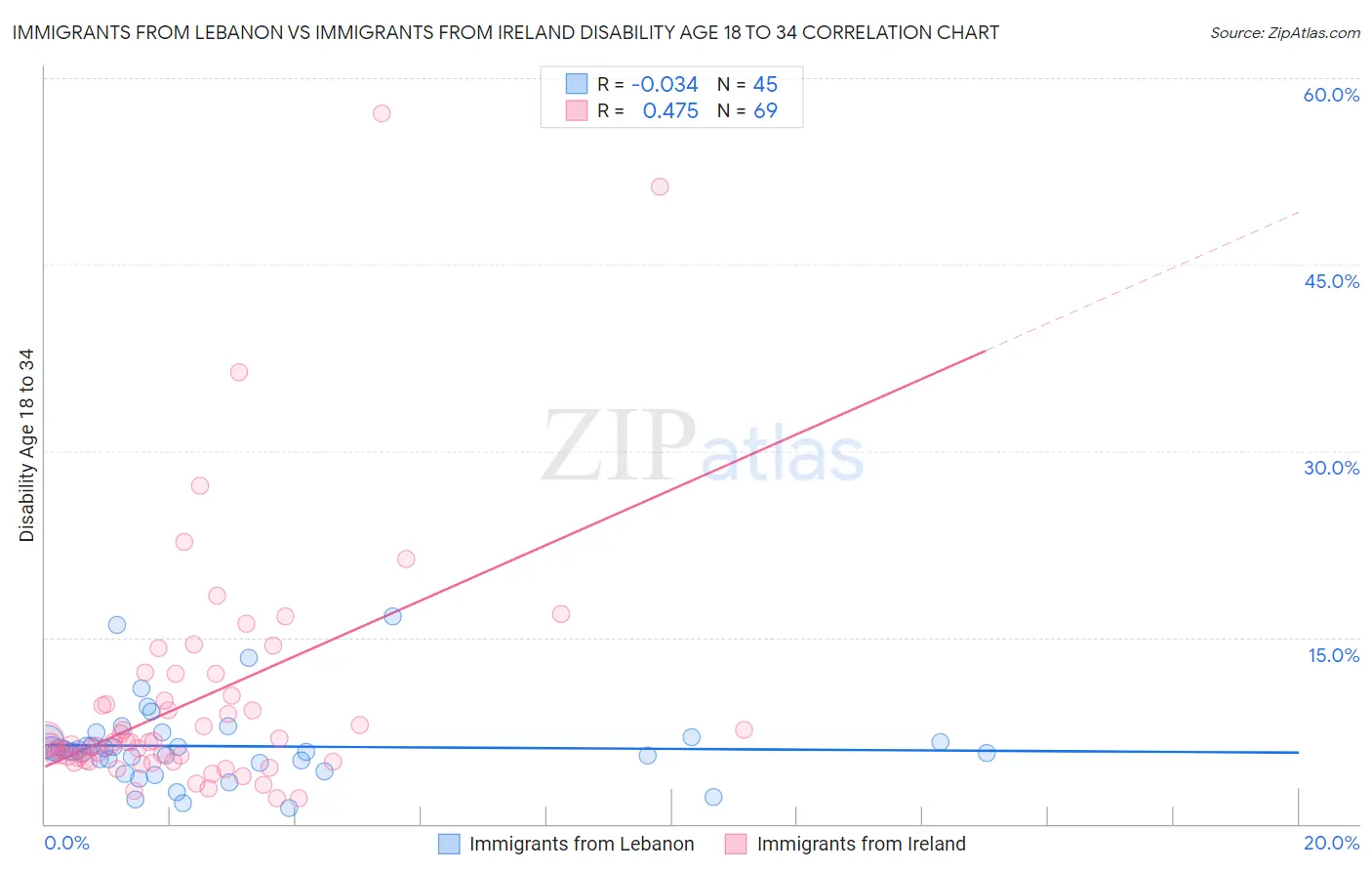 Immigrants from Lebanon vs Immigrants from Ireland Disability Age 18 to 34