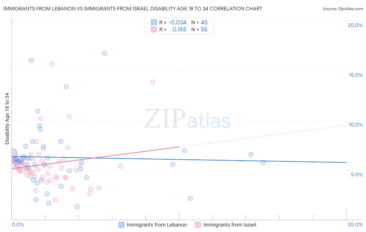 Immigrants from Lebanon vs Immigrants from Israel Disability Age 18 to 34