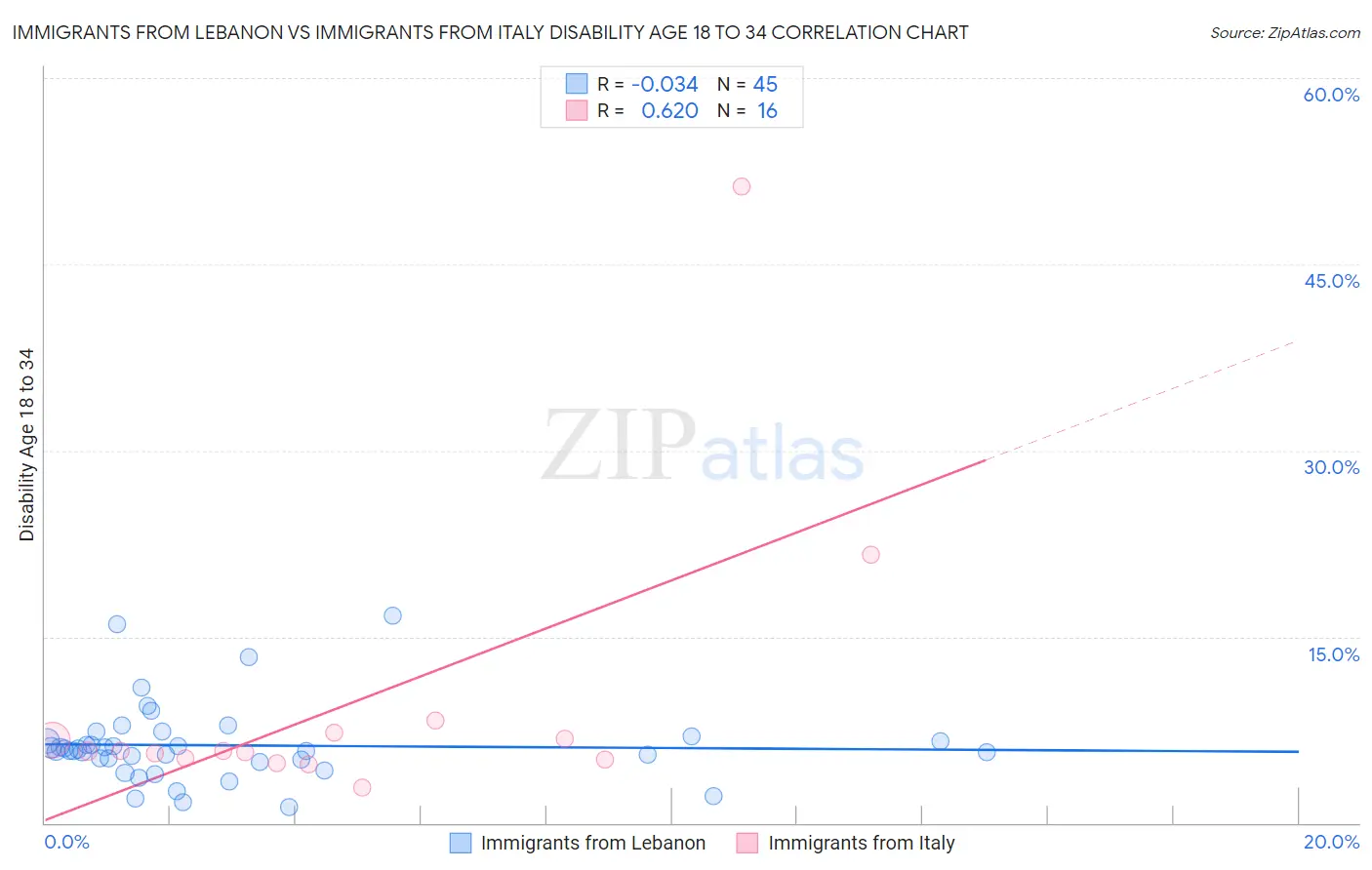 Immigrants from Lebanon vs Immigrants from Italy Disability Age 18 to 34