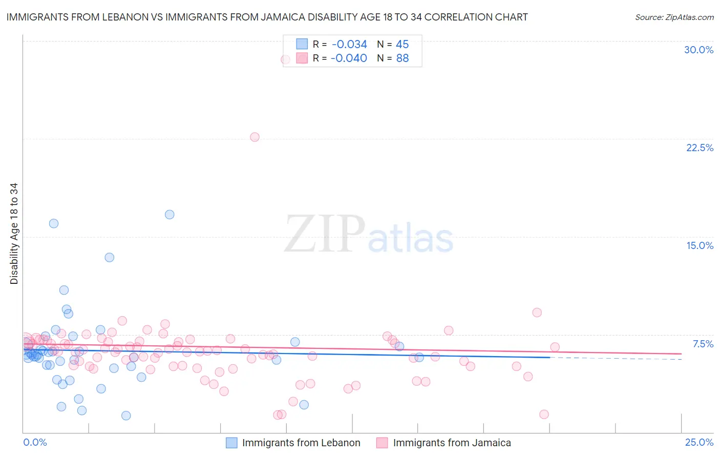 Immigrants from Lebanon vs Immigrants from Jamaica Disability Age 18 to 34