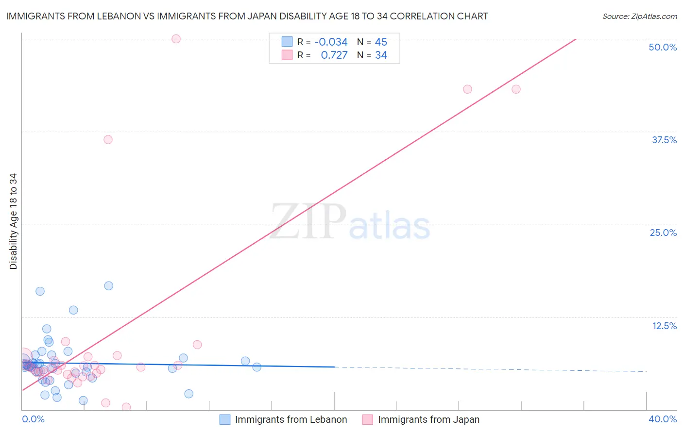 Immigrants from Lebanon vs Immigrants from Japan Disability Age 18 to 34