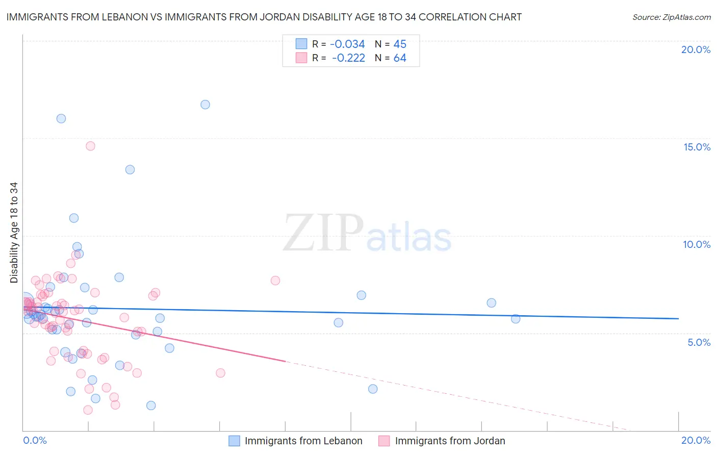 Immigrants from Lebanon vs Immigrants from Jordan Disability Age 18 to 34
