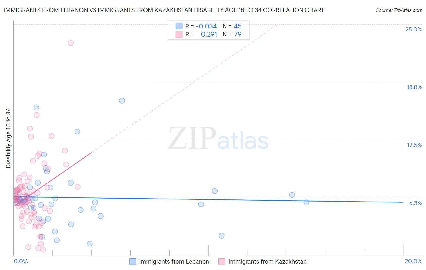 Immigrants from Lebanon vs Immigrants from Kazakhstan Disability Age 18 to 34