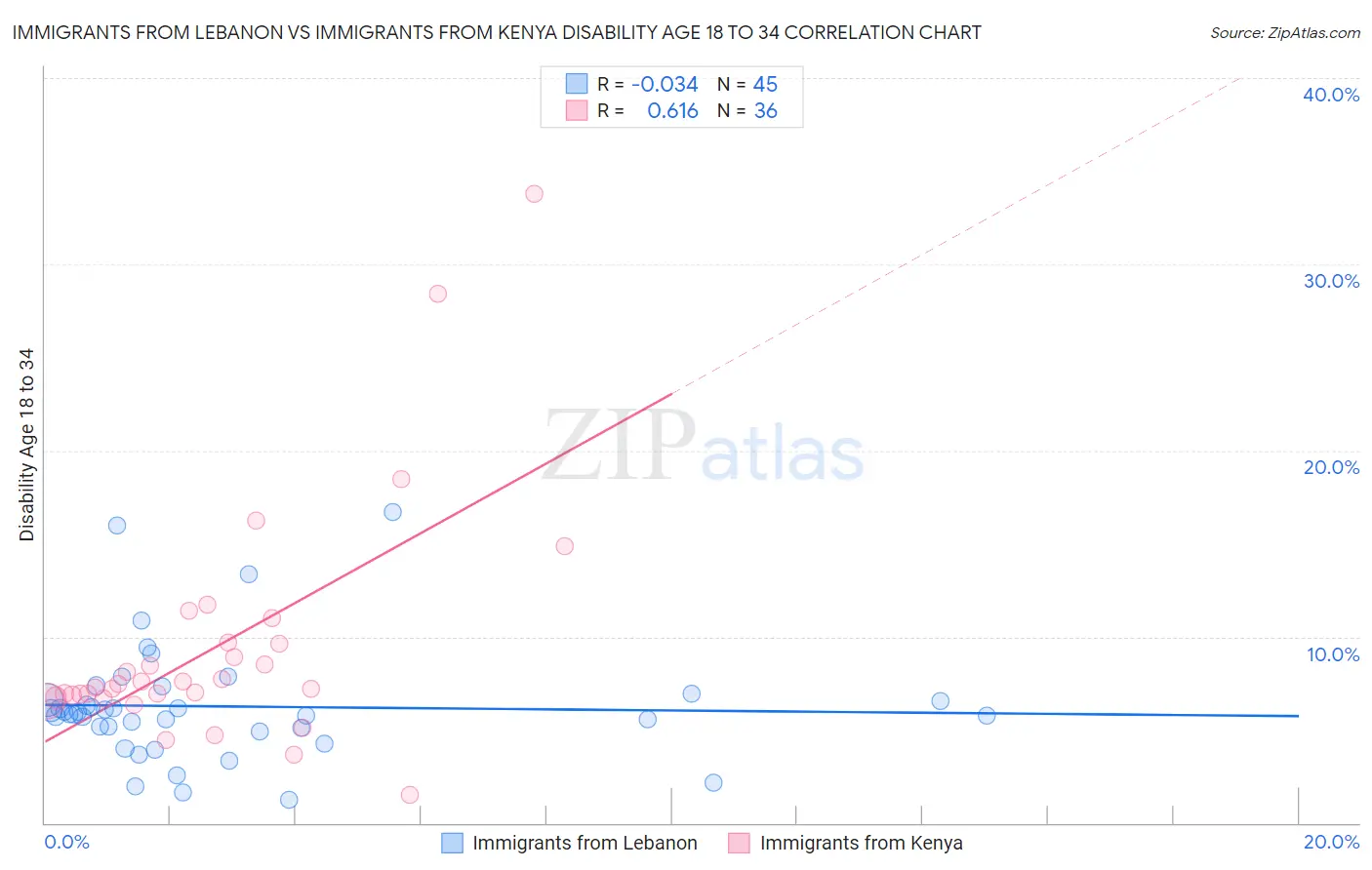 Immigrants from Lebanon vs Immigrants from Kenya Disability Age 18 to 34
