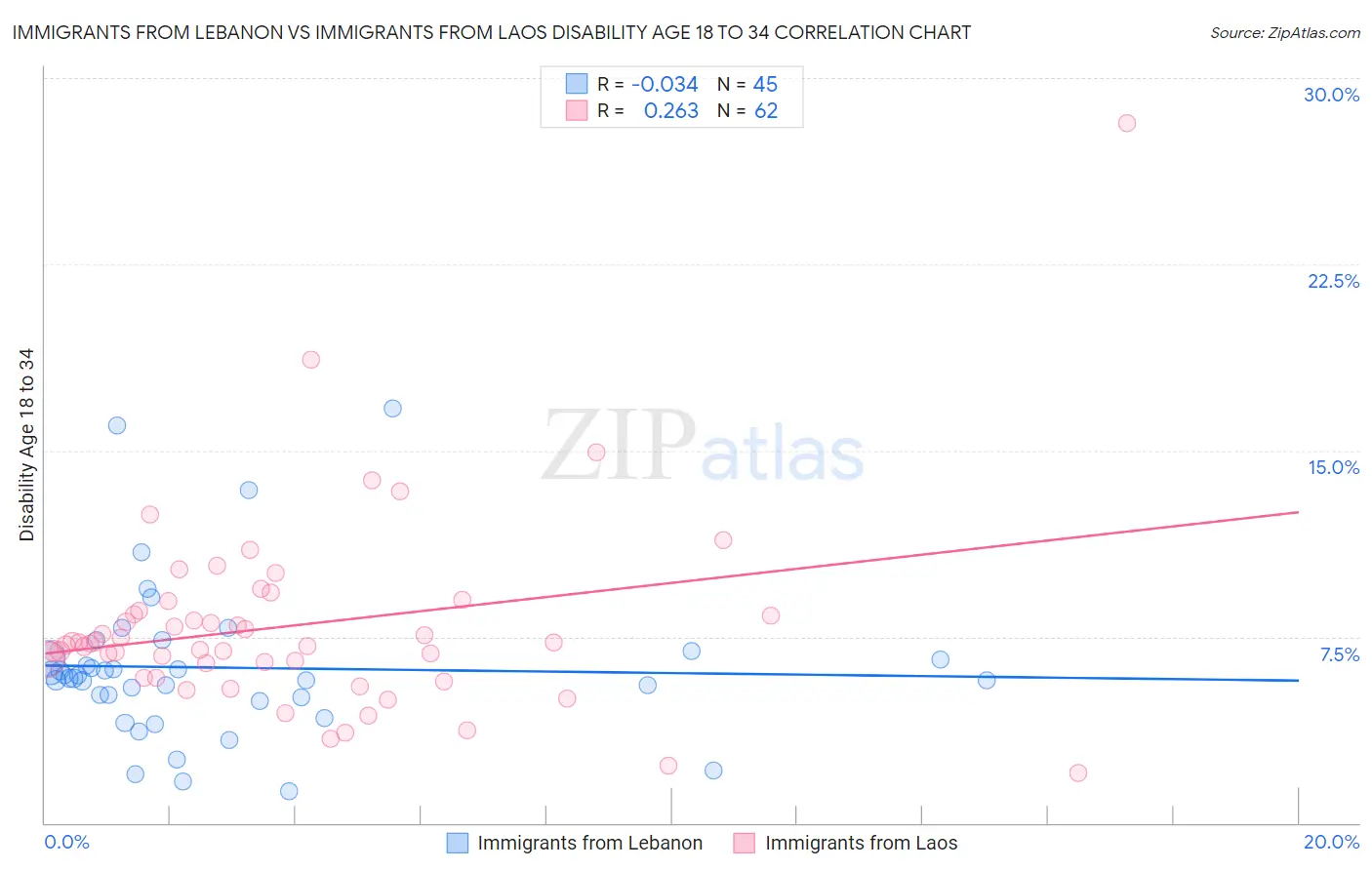 Immigrants from Lebanon vs Immigrants from Laos Disability Age 18 to 34