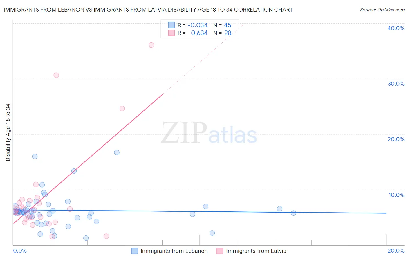 Immigrants from Lebanon vs Immigrants from Latvia Disability Age 18 to 34