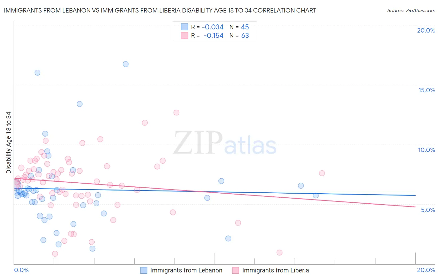 Immigrants from Lebanon vs Immigrants from Liberia Disability Age 18 to 34