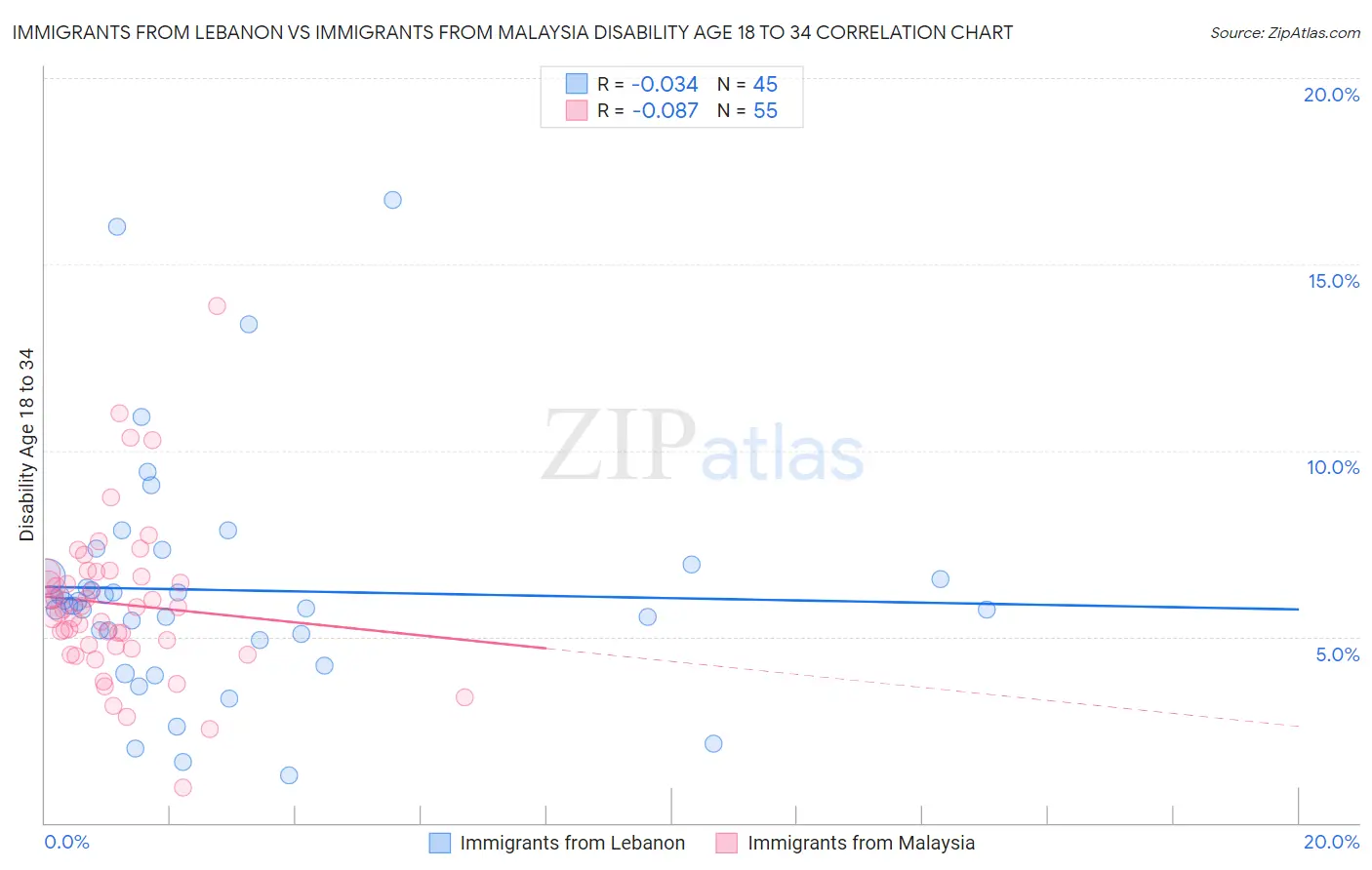 Immigrants from Lebanon vs Immigrants from Malaysia Disability Age 18 to 34