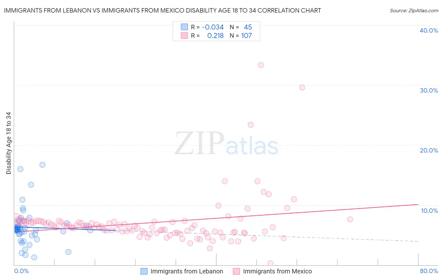 Immigrants from Lebanon vs Immigrants from Mexico Disability Age 18 to 34