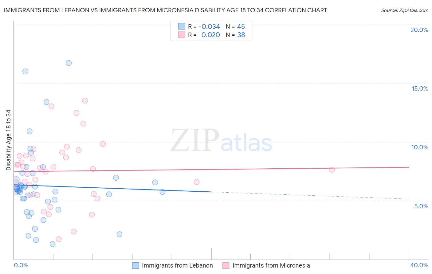 Immigrants from Lebanon vs Immigrants from Micronesia Disability Age 18 to 34