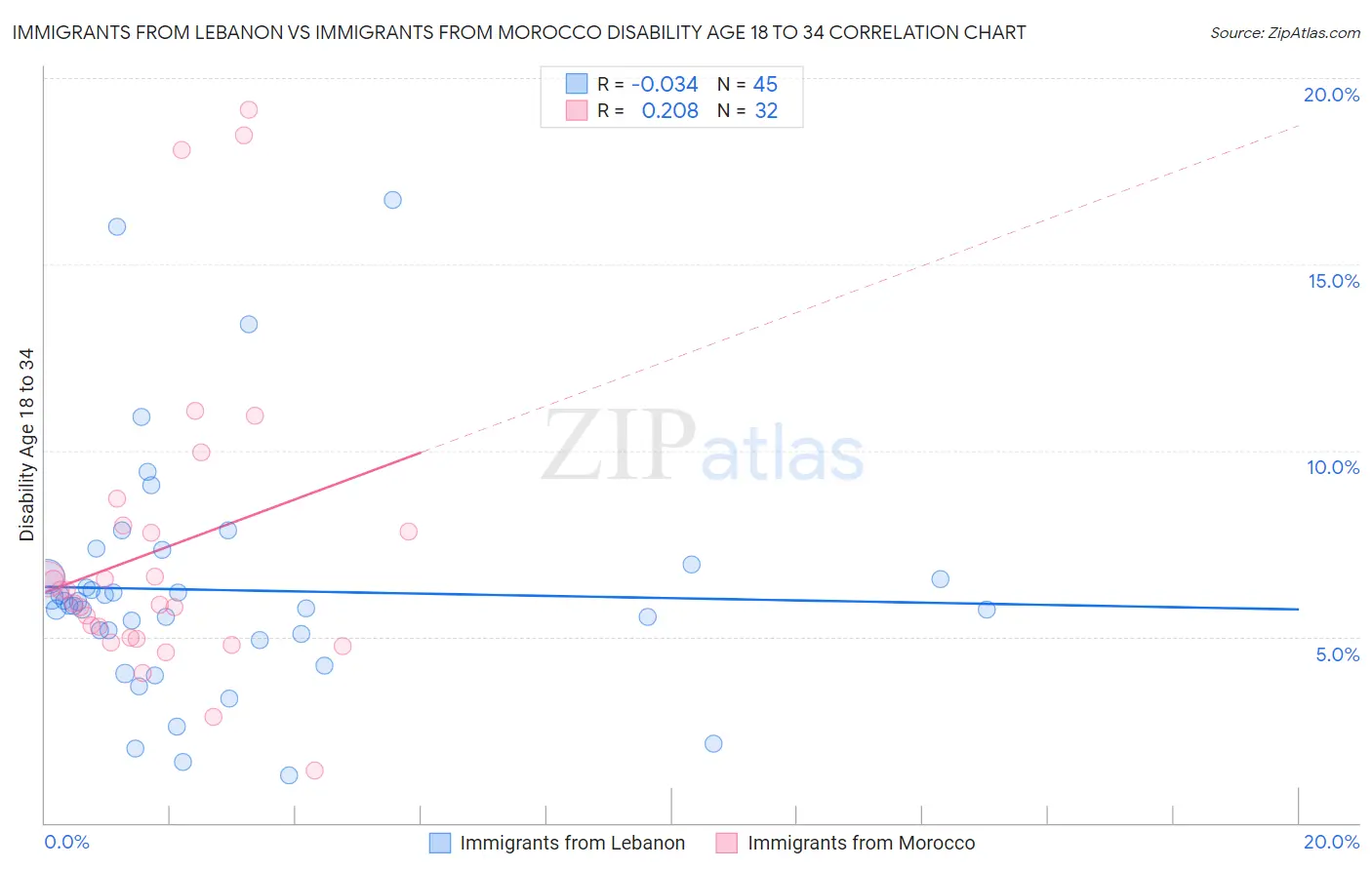 Immigrants from Lebanon vs Immigrants from Morocco Disability Age 18 to 34
