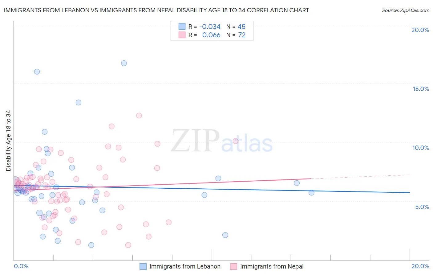 Immigrants from Lebanon vs Immigrants from Nepal Disability Age 18 to 34
